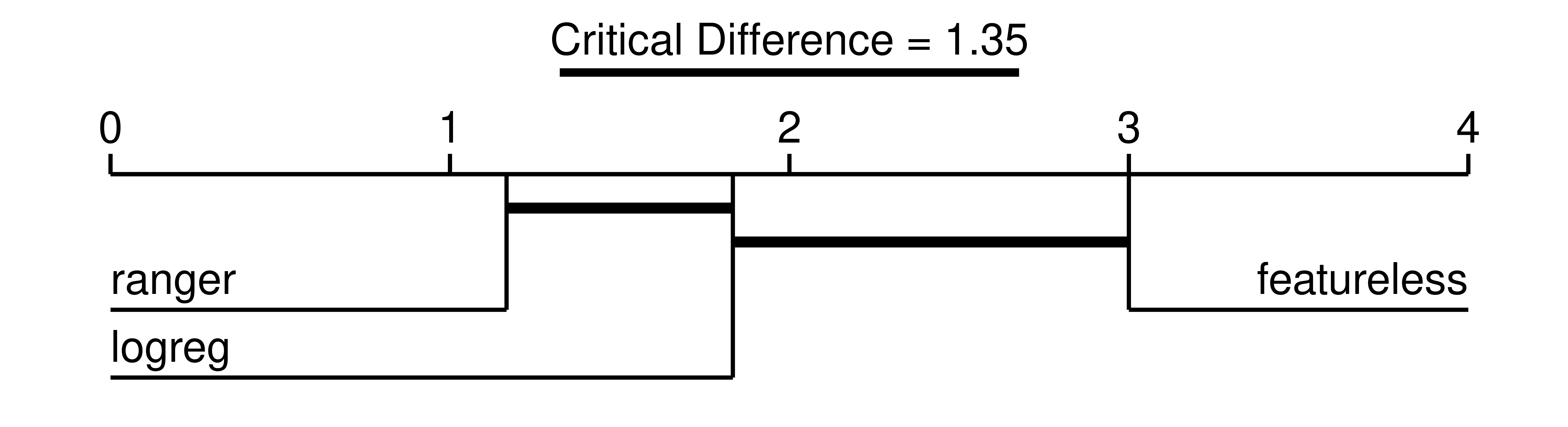 Figure shows a one-axis diagram ranging from 0 to 4, above the diagram is a thick black line with text 'Critical Difference = 1.35'. Diagram shows 'ranger' on the far left just to the right of '1', then 'logreg' just to the left of '2', then 'featureless' just under '3'. There is a thick, black line connecting 'ranger' and 'logreg', as well as a thick, black line connecting 'logreg' and 'featureless'.