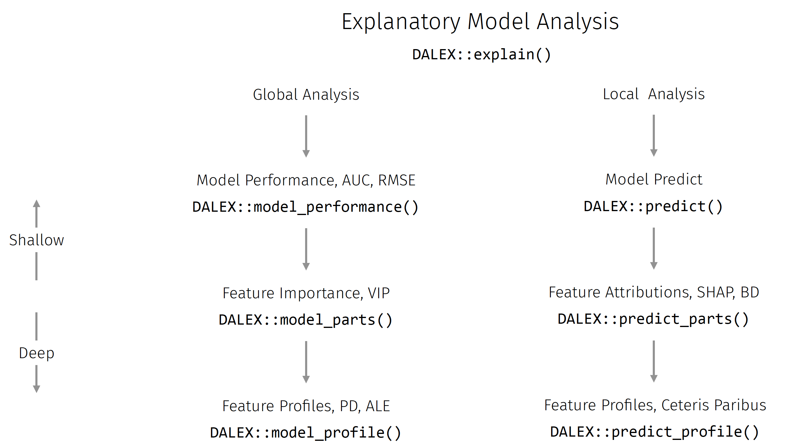 Title says 'Explanatory Model Analysis', just below that in code font says 'DALEX::explain()'. Far left side is an arrow pointing upwards labeled 'Shallow' and one pointing down labeled 'Deep'. To the right of these arrows is the text 'Global Analysis' with an arrow pointing down to 'Model Performance, AUC, RMSE; DALEX::model_performance()', which has an arrow pointing down to 'Feature Importance, VIP; DALEX::model_parts()', which has an arrow pointing down to 'Feature Profiles, PD, ALE; DALEX::model_profile()'. To the right of 'Global Analysis' is the text 'Local Analysis', which has an arrow pointing to 'Model Predict; DALEX::predict()', which has an arrow pointing down to 'Feature Attributions, SHAP, BD; DALEX::predict_parts()', which has an arrow pointing down to 'Feature Profiles, Ceteris Paribus; DALEX::predict_profile()'.