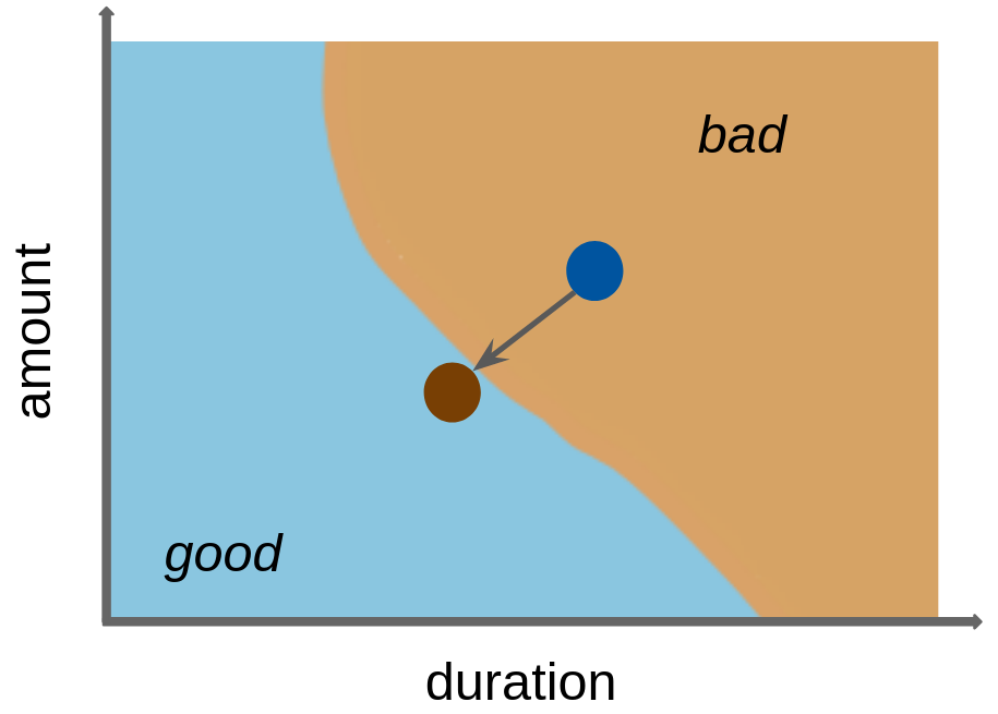 Figure shows a rectangle where bottom left triangle is light blue and labeled 'good' and top right triangle is brown and labeled 'bad'. There is a dot in the 'bad' area and a dot in the 'good' area and an arrow pointing from the 'bad dot' to the 'good dot'. The x-axis is labeled 'duration' and the y-axis is labeled 'amount'.