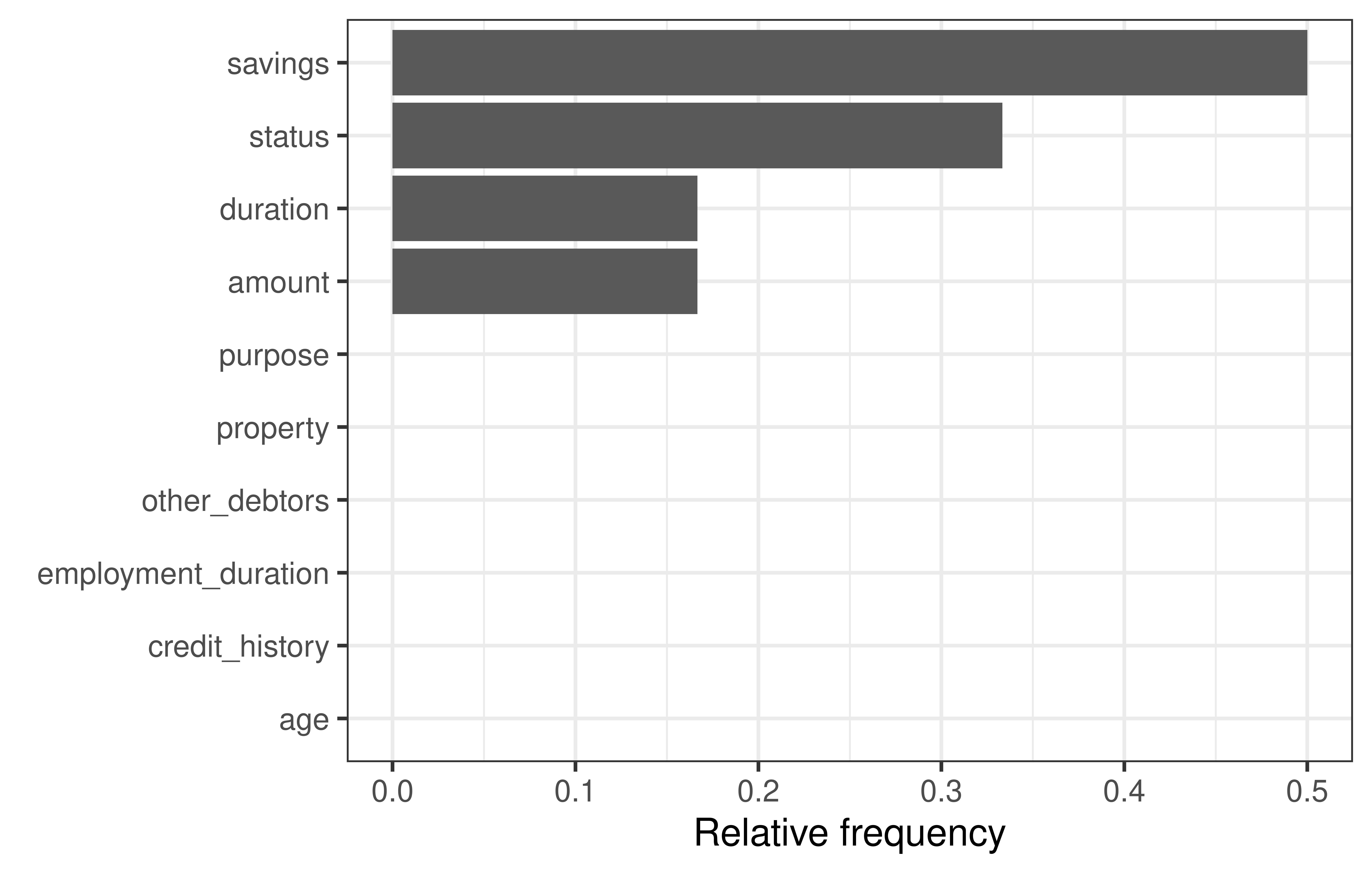 x-axis says 'relative frequency' and ranges from 0 to just over 0.3. Changed features were 'status' (in 35% of the counterfactuals), 'savings' (35%), 'purpose' (10%), 'employment_duration' (10%), 'duration' (10%), and 'amount' (10%).
