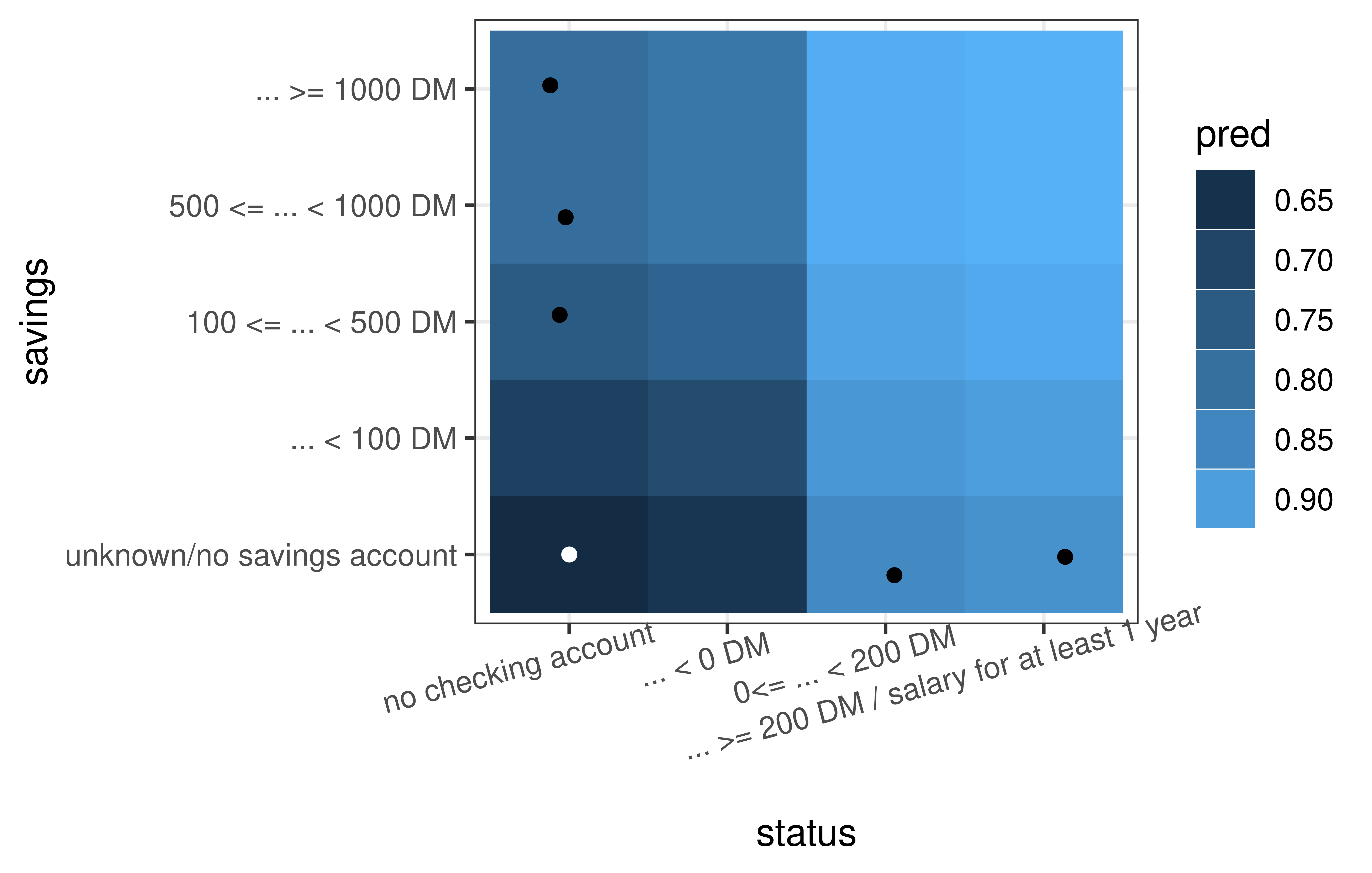 Surface plot that is primarily light blue when status is positive and dark blue when status is negative. y-axis is the 'savings' variable and x-axis is the 'status' variable. There is a white dot in the bottom left corner at (status = 'no checking account', savings = unknown/no savings account'). Two black dots are in a straight line above the white dot and two black dots are in a roughly straight line to the right of the white dot.