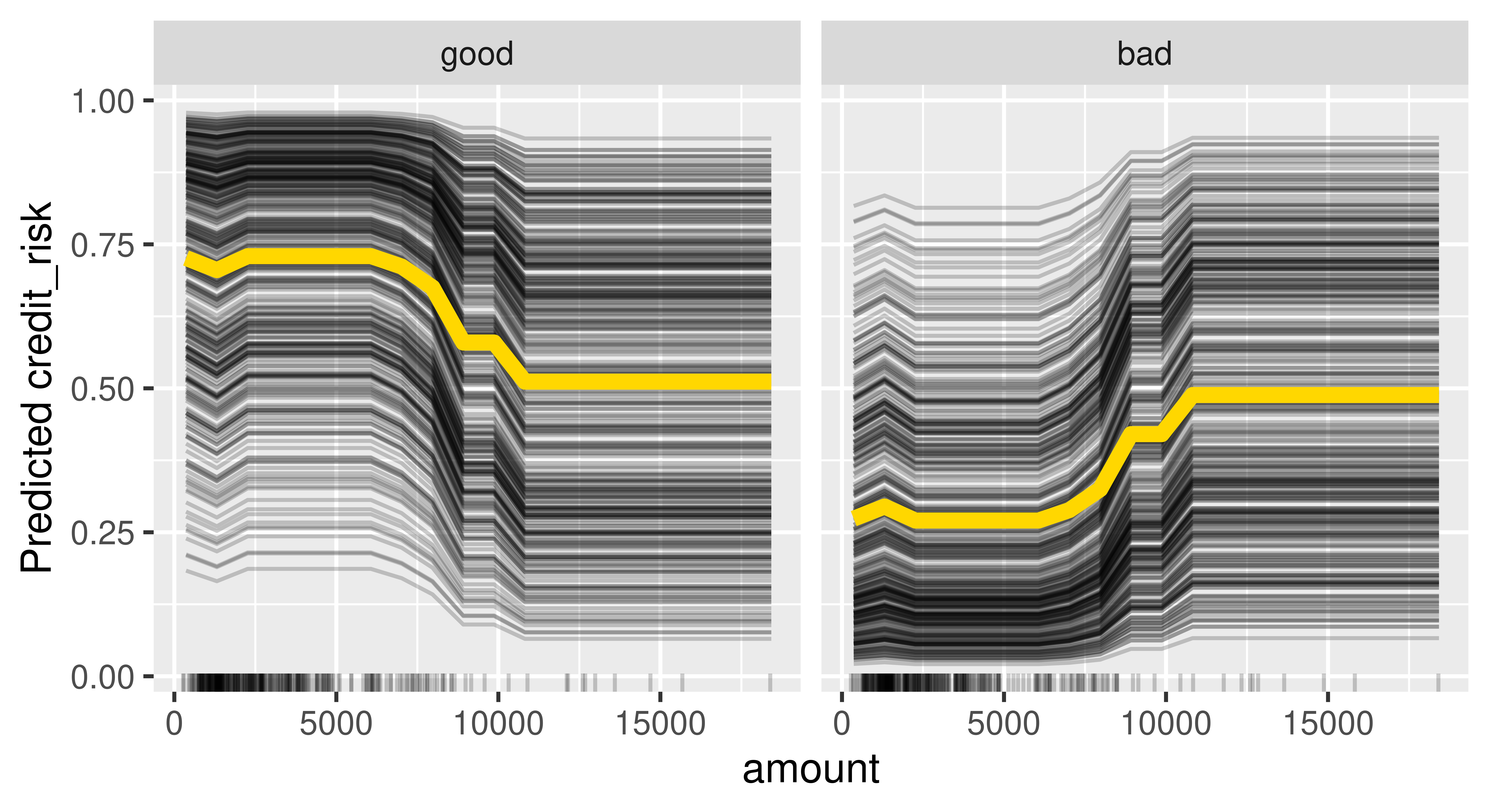 Two plots are visualized side-by-side. The x-axis for both says 'amount' and ranges from 0 to around 16000. The y-axis for both says 'Predicted credit_risk' and ranges from 0 to 1. The left plot is captioned 'good' and shows many thin black curves that are roughly parallel and slowly decrease from 0-10000 and then are roughly flat until the end of the plot. The right plot is captioned 'bad' and shows many thin black curves that are roughly parallel and slowly increase from 0-10000 and then are roughly flat until the end of the plot.