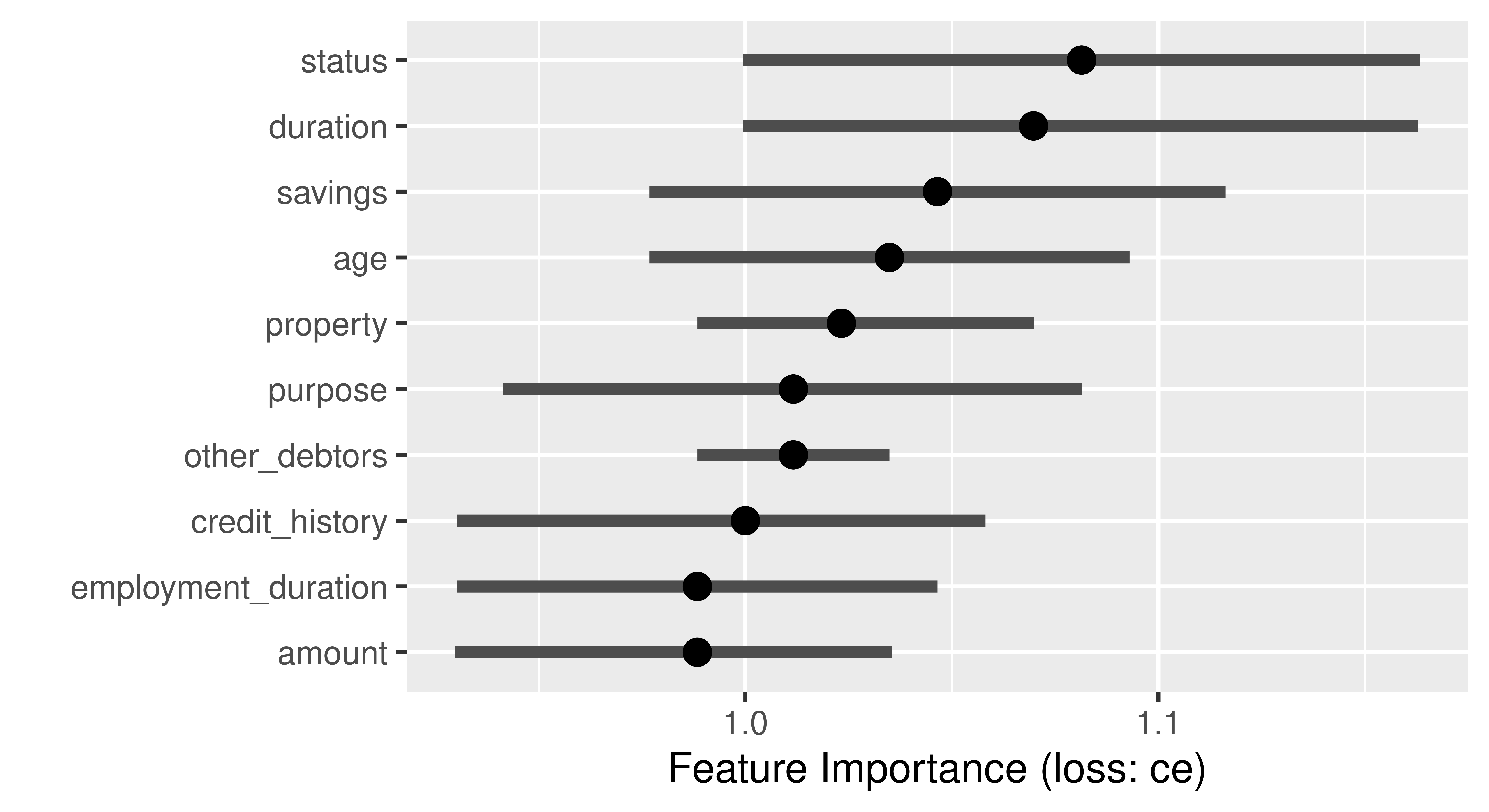 x-axis says 'Feature Importance (loss: ce)' and y-axis lists the features in the data. Plot shows 10 error bars, one for each feature, with solid black circles in the middle (the median importance value across the repetitions) and horizontal black lines on each row (from the 5% to 95% quantile of the feature importance values). Top three most important features are `status`, `duration`, and `savings`.