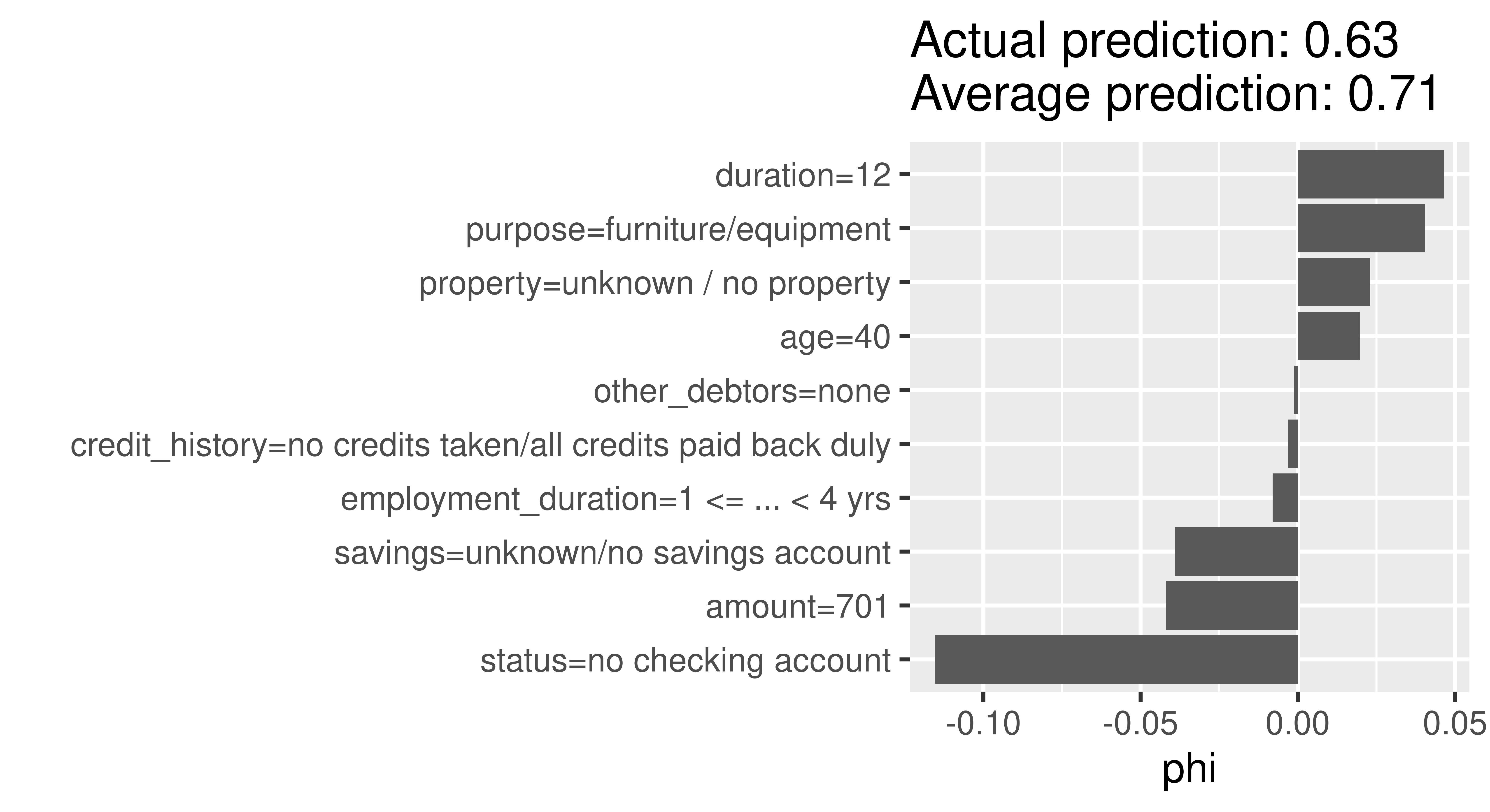 10 bar plots of Shapley values, one for each feature. x-axis says 'phi' and ranges from -0.1 to 0.05. The strongest positive contributions are from the `duration`, `purpose` and `property` variables. The strongest negative contributions are `status`, `amount`, and `savings`.