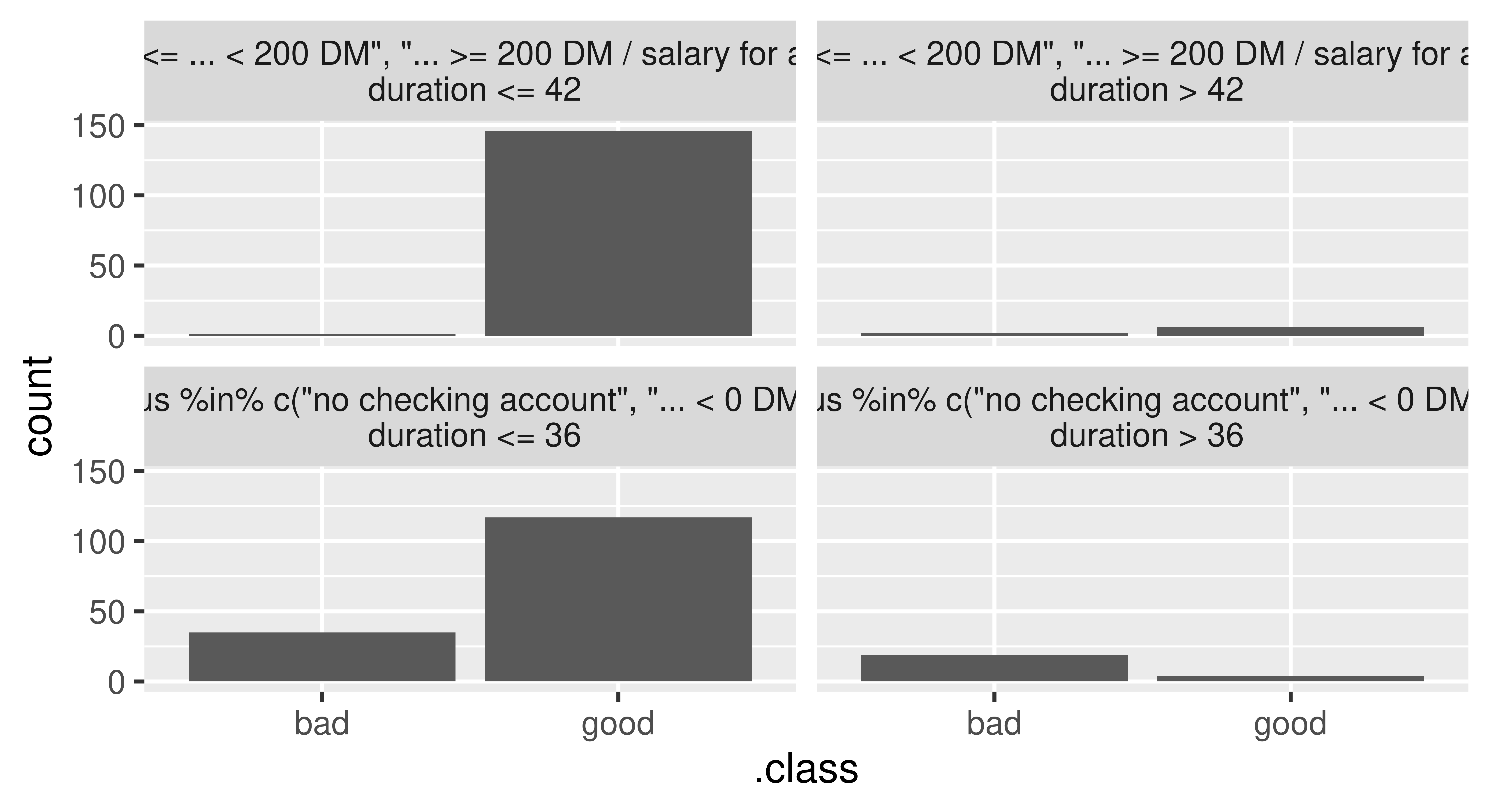 Four barplots with 'count' on the y-axis and '.class' on the x-axis. Top left shows 150 'good' credit predictions and around 1 'bad' prediction. Top right shows around 10 'good' predictions and 1 'bad' one. Bottom left shows around 120 'good' predictions and 40 'bad' ones. Bottom right shows about 23 'bad' predictions and around 5 'good' ones.