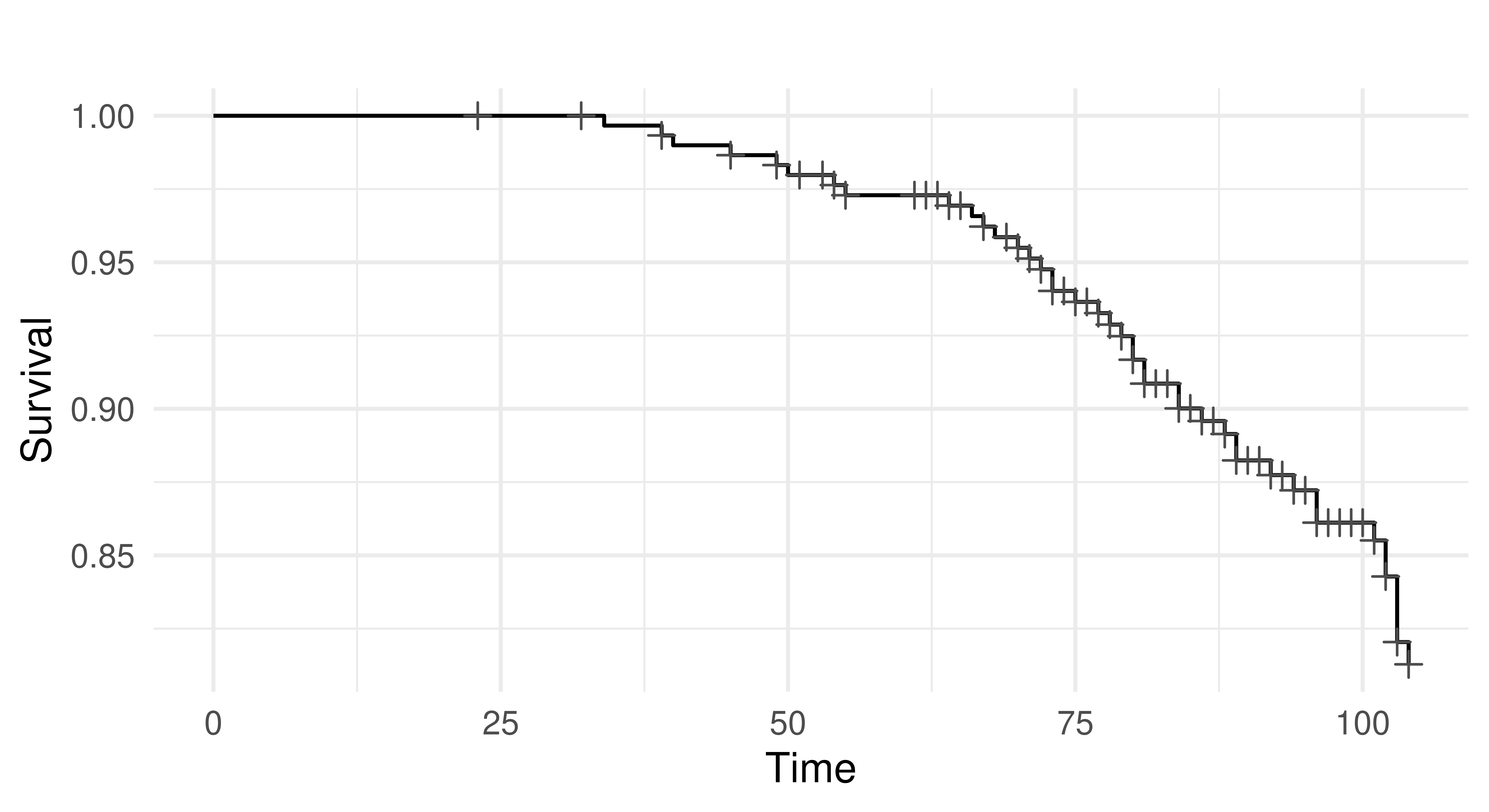 Figure shows a line plot with "Time" on the x-axis from 0 to 100 and "Survival" on the y-axis from 0.80 to 1.00. The line plot is a black line from (0, 1) to (25, 1) then starts to drop slowly and then quickly down to (100, 0.80).
