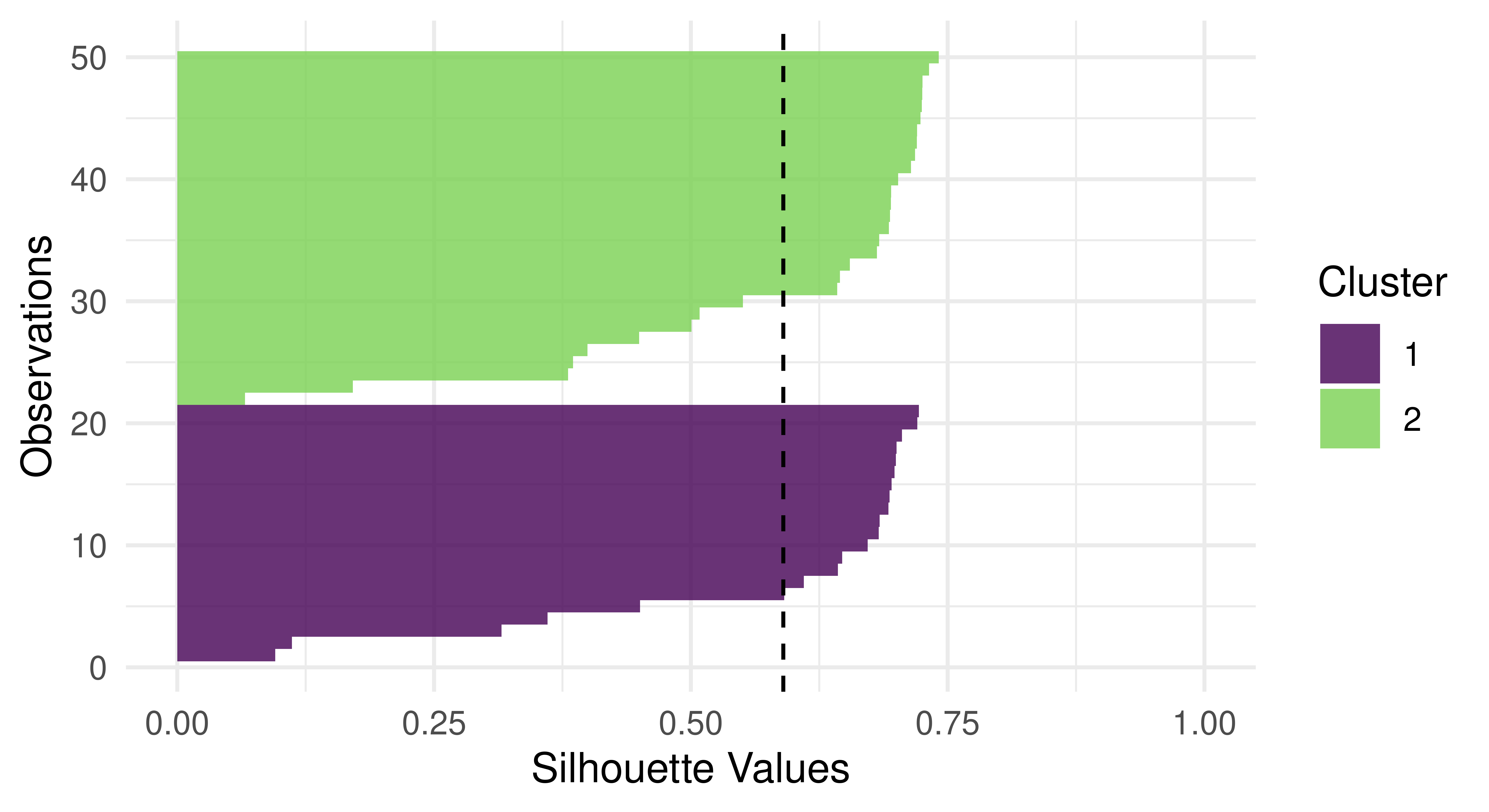 Horizontal barplot with 'Silhouette Values' on x-axis between 0 and 1; y-axis is 'Observations' between 0 and 50. Observations between 0-20 are all colored purple (cluster 1) and observations between 21-50 are colored green (cluster 2). A dashed vertical line passes through x=0.59. The majority of bars finish before this line.