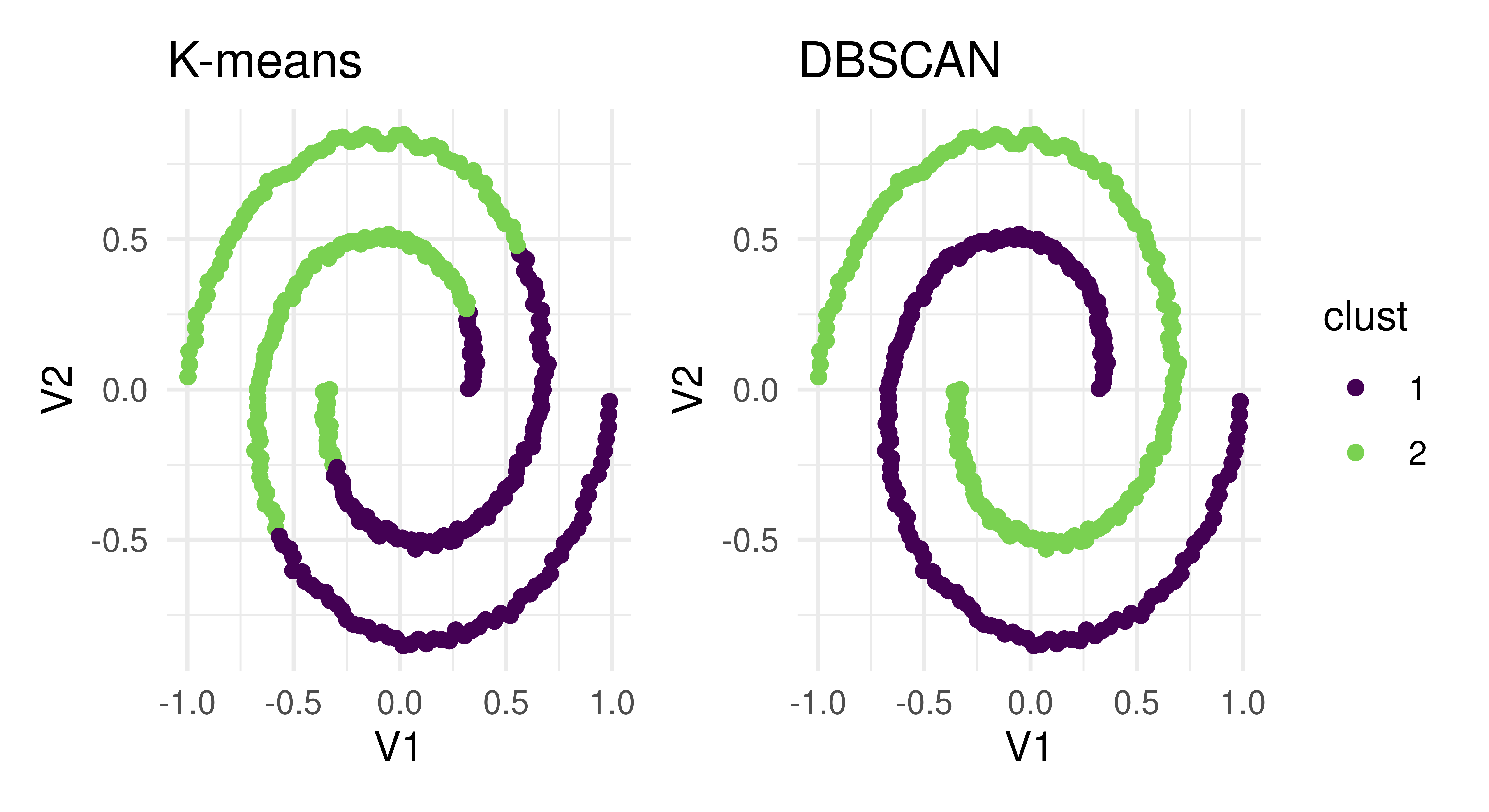 Two plots of the same spirals as in the previous plot. Left (K-means): points above the line x=y are purple (cluster 1) and other points are green (cluster 2). Right (DBSCAN): One of the spirals is purple and the other is green.