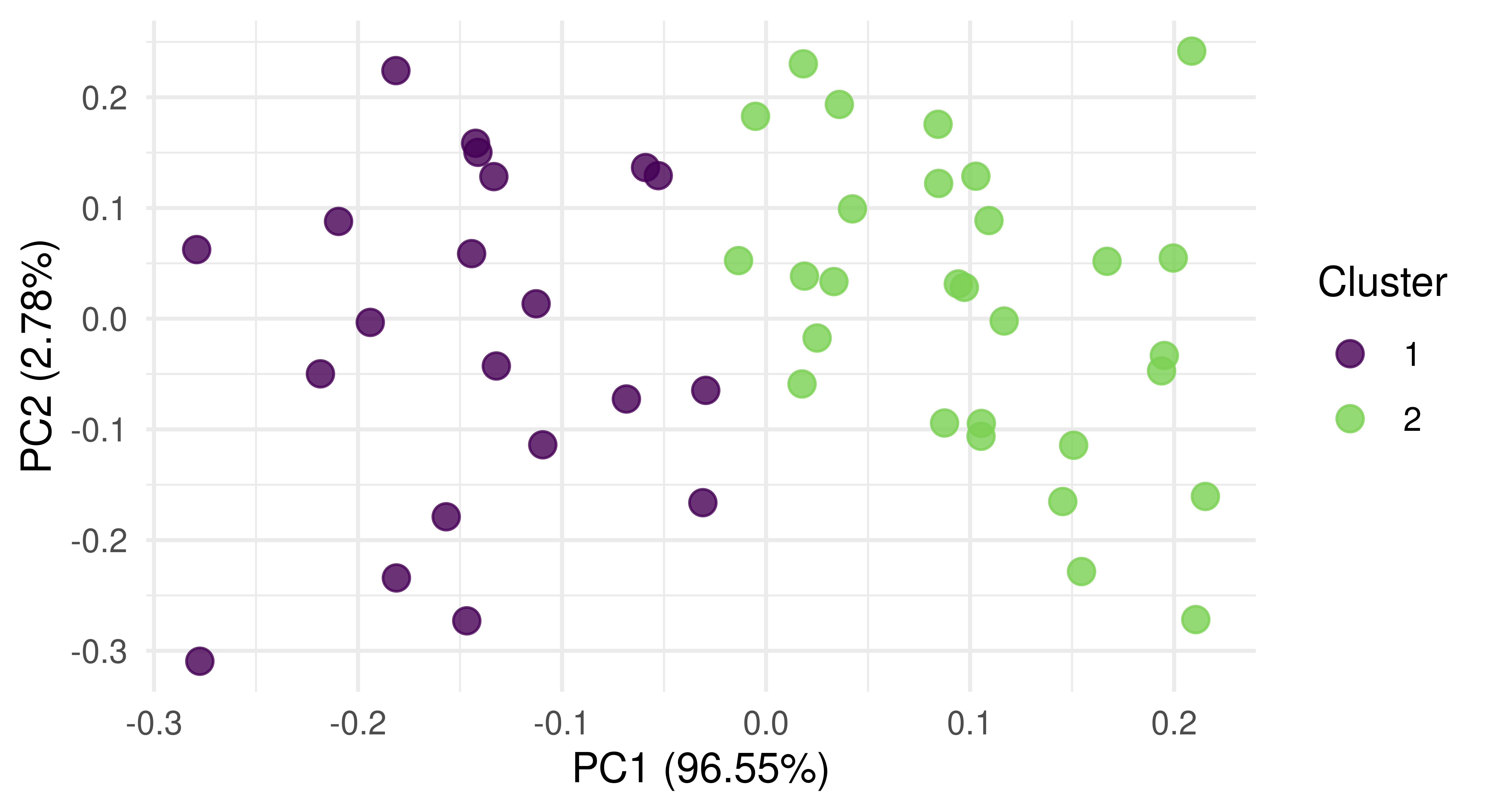 Scatter plot of green (cluster 2) and purple (cluster 1) points. x-axis: PC1 (96.55%) between -0.3 and 0.2. y-axis: PC2 (2.78%) between -0.3 and 0.2. Points are cleanly separated into two clusters by color.
