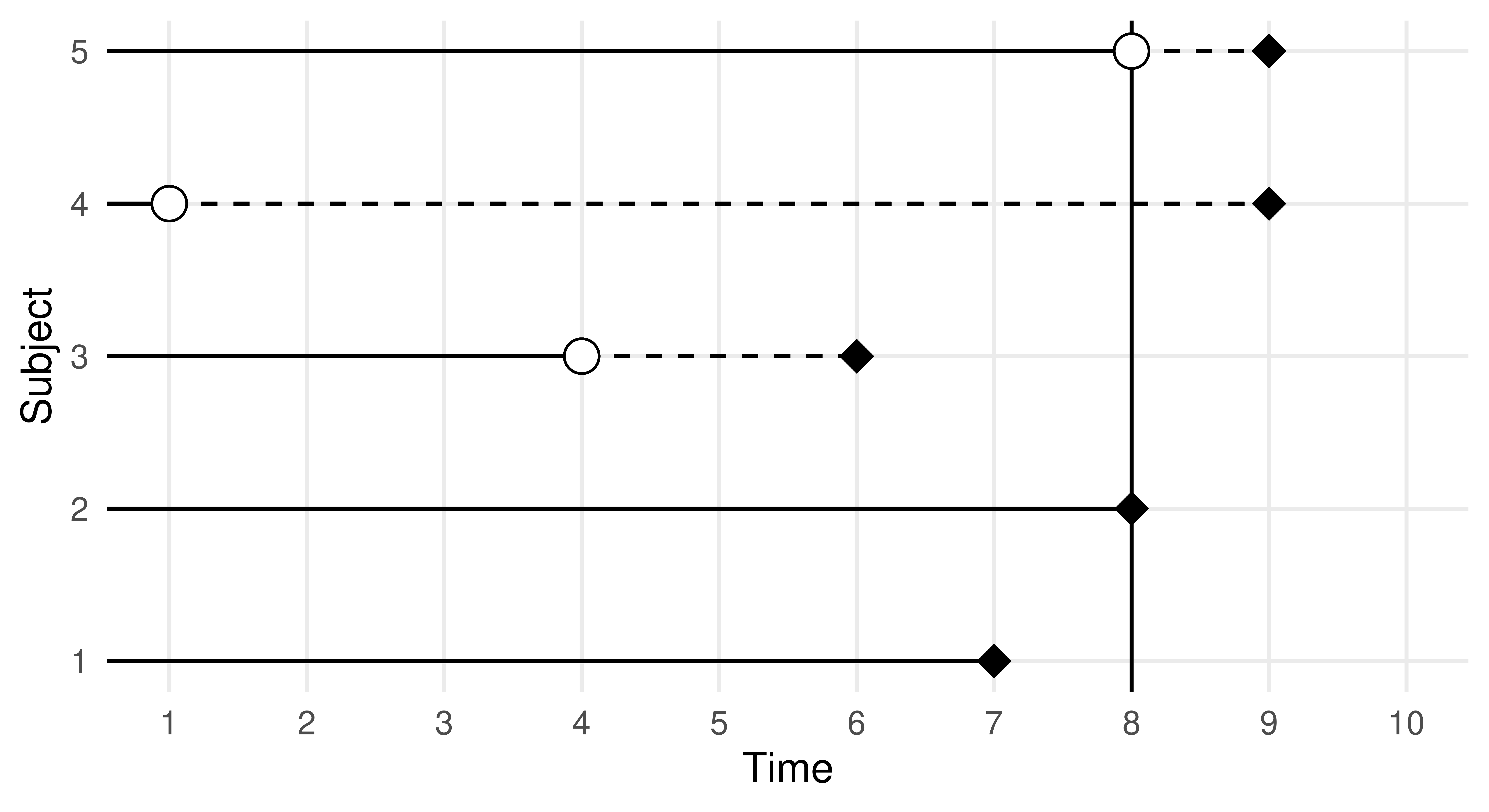 Figure shows give horizontal lines at 1,2,3,4,5 on the y-axis and a vertical line at 8 on the x-axis. Top line (subject 5) has a circle at x=8 and a diamond at x=9, second line (subject 4) has a circle at x=1 and a diamond at x=9, subject 3 has a circle at x=4 and a diamond at x=6, subject 2 has a diamond at x=8, and subject 1 has a diamond at x=7.