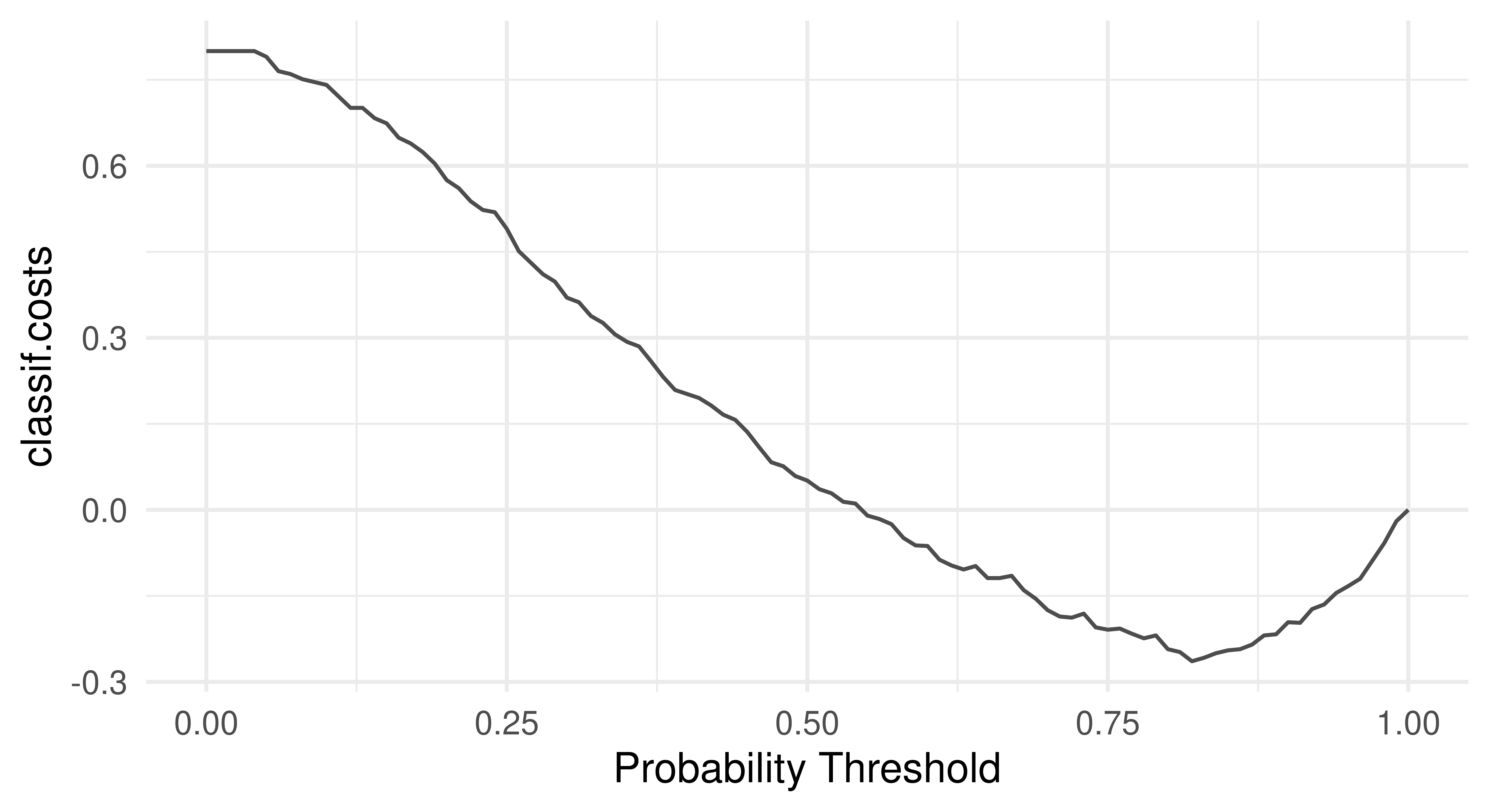 Line graph with x-axis labeled 'Probability Threshold' ranging between 0-1, and y-axis labeled 'classif.costs' ranging between -0.3 and 0.7'. Line starts at (0,0.7) decreases linearly to around (0.8,-0.3) then increases linearly to (1, 0).