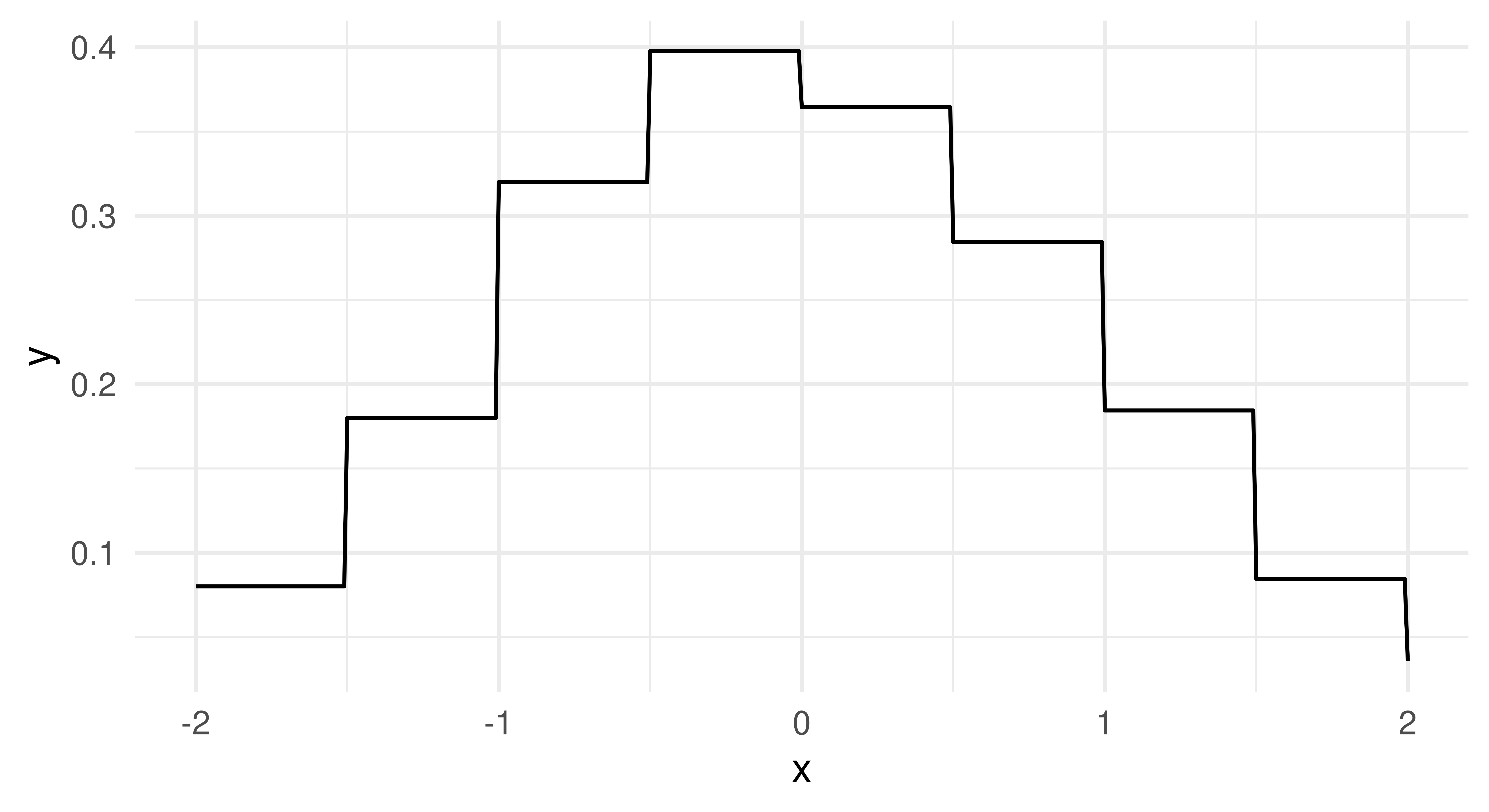 Image shows a line plot with x-axis between (-2,2) and y-axis between (0,0.4). The plot closely resembles a Normal(0, 1) distribution with a peak at 0.4.