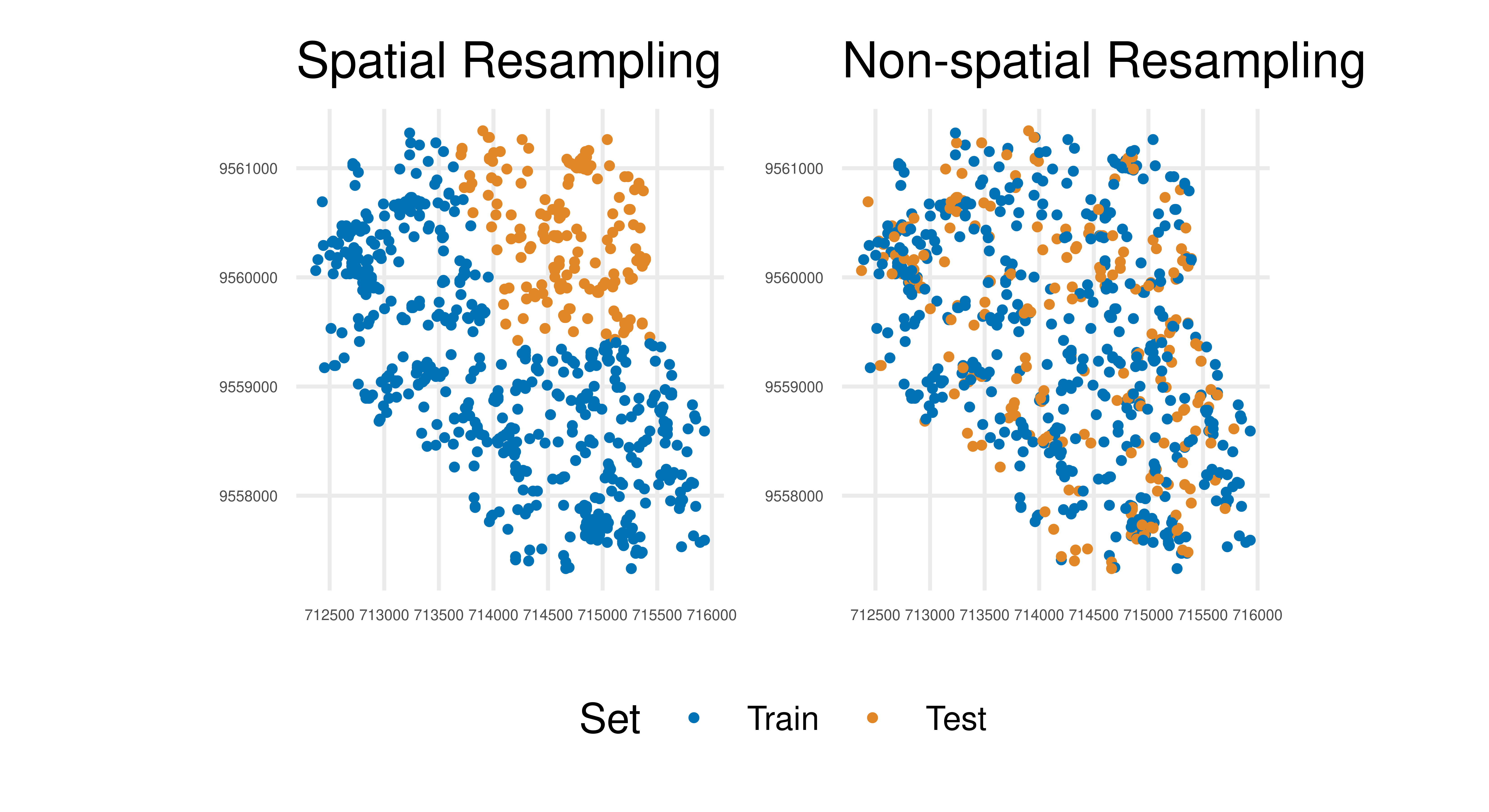 Two scatter plots with points in blue (training data) and orange (test data). Left plot (Spatial Resampling) shows a clean separation between orange and blue points. Right plot (Non-spatial Resampling) shows blue and orange dots randomly scattered among each other.