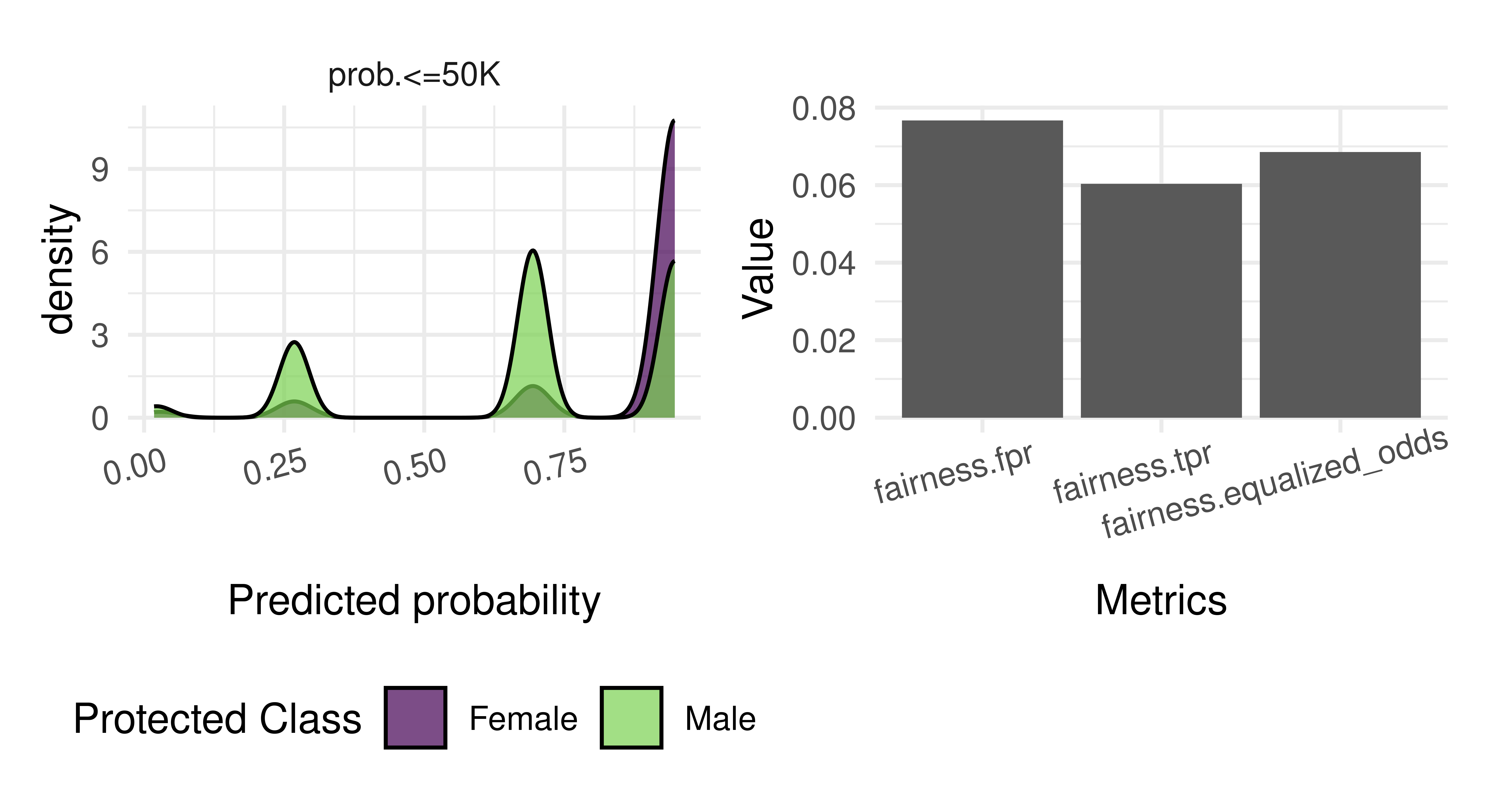 Two panel plot. Left: Density plot showing that 'Female' observations are more likely to be predicted as having a salary less than $50K than 'Male' observations. Right: Three bar charts for the metrics 'fairness.fpr', 'fairness.tpr', 'fairness.eod' with bars at roughly 0.08, 0.06, and 0.07 respectively.