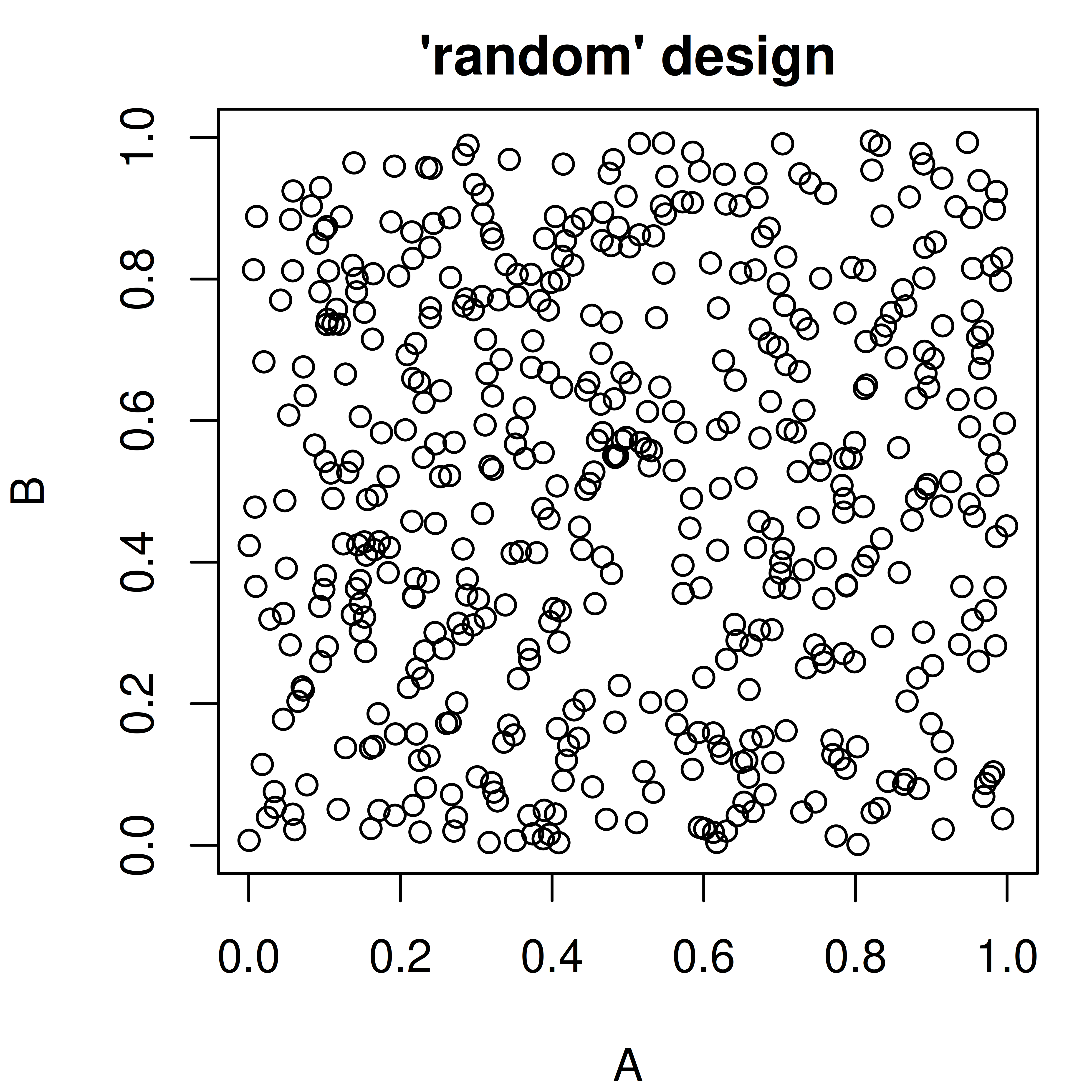Scatter plot showing 500 randomly sampled points in a unit square with uneven clustering.