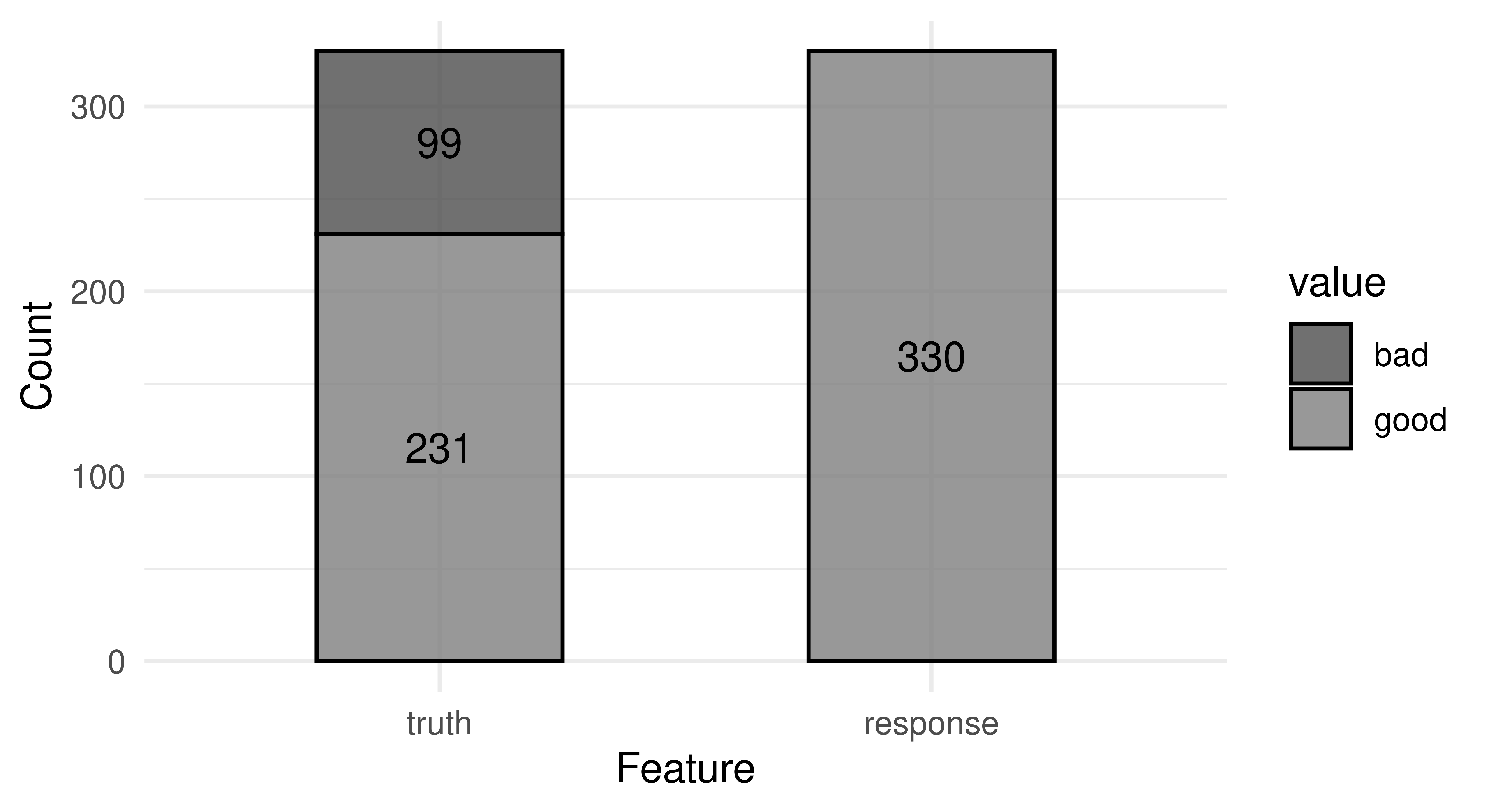 Two stacked bar plots. Bottom left corresponds to true number of 'good' customers (231) and top left is 'bad' customers (99). Right is a single bar corresponding to 330 'good' predictions, 'bad' is never predicted.