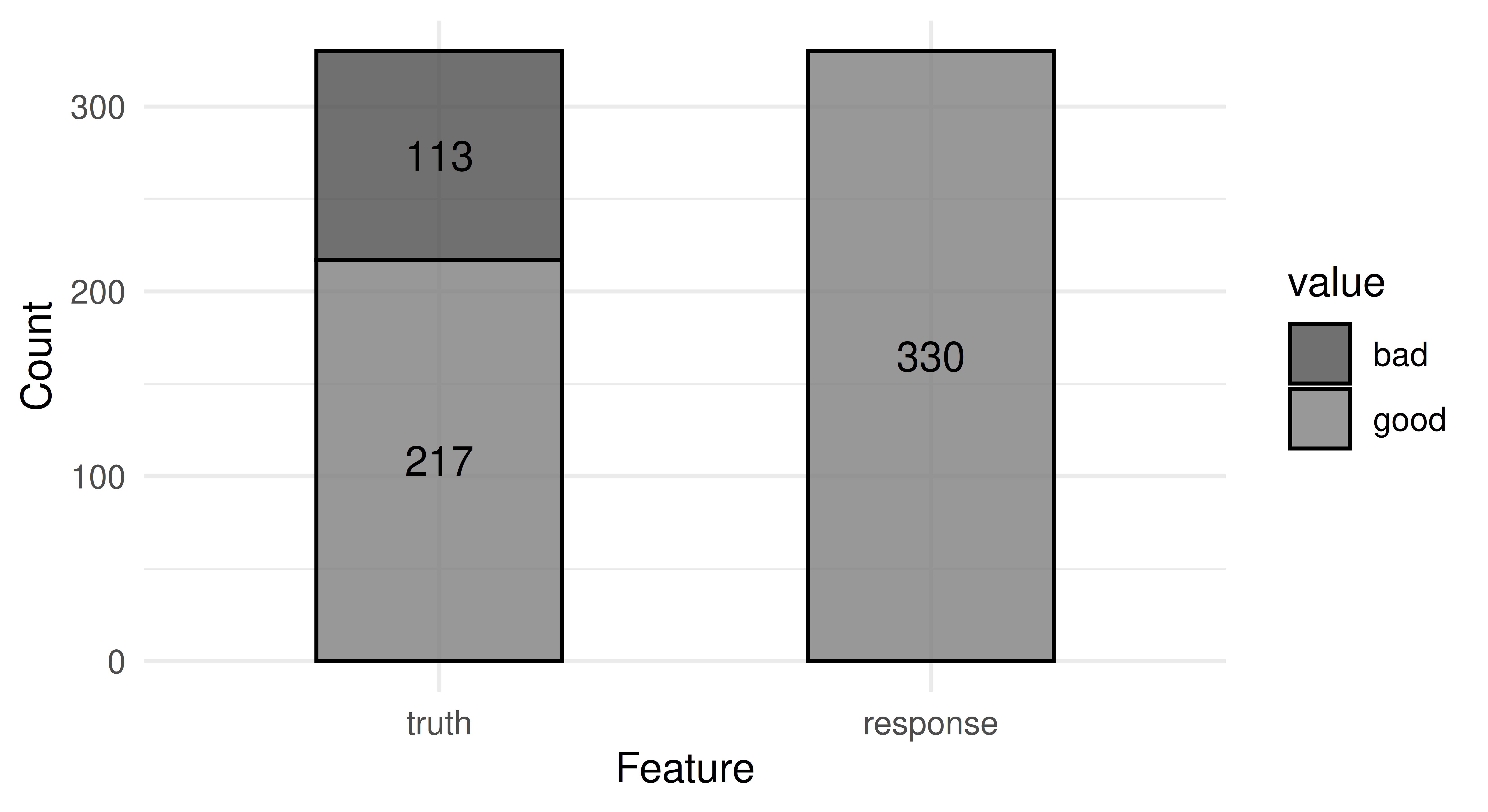 Two stacked bar plots. Bottom left corresponds to true number of 'good' customers (231) and top left is 'bad' customers (99). Right is a single bar corresponding to 330 'good' predictions, 'bad' is never predicted.