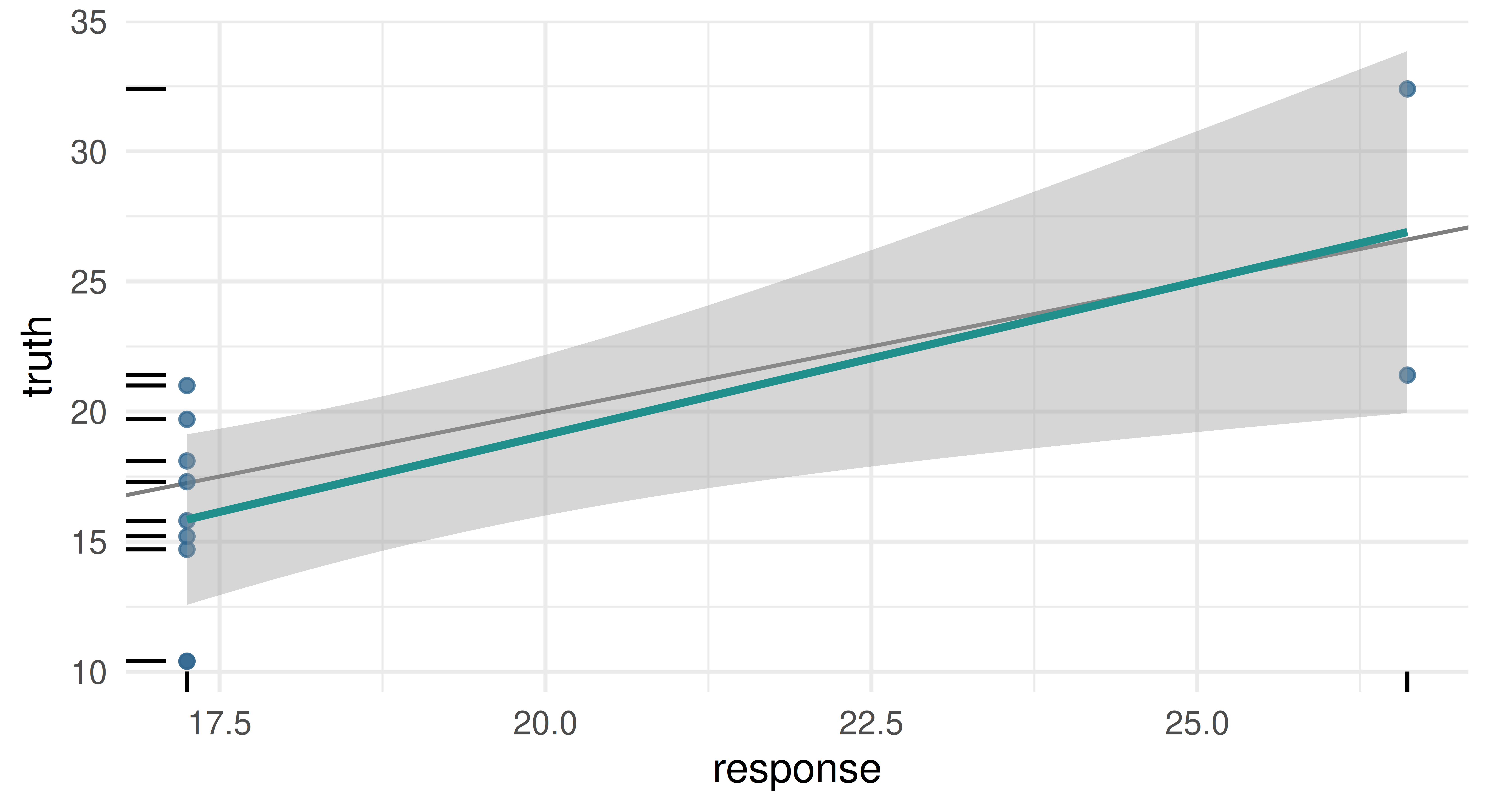 A scatter plot with predicted values on one axis and ground truth values on the other. A trend line is fit to show that in general there is good agreement between predicted and ground truth values.