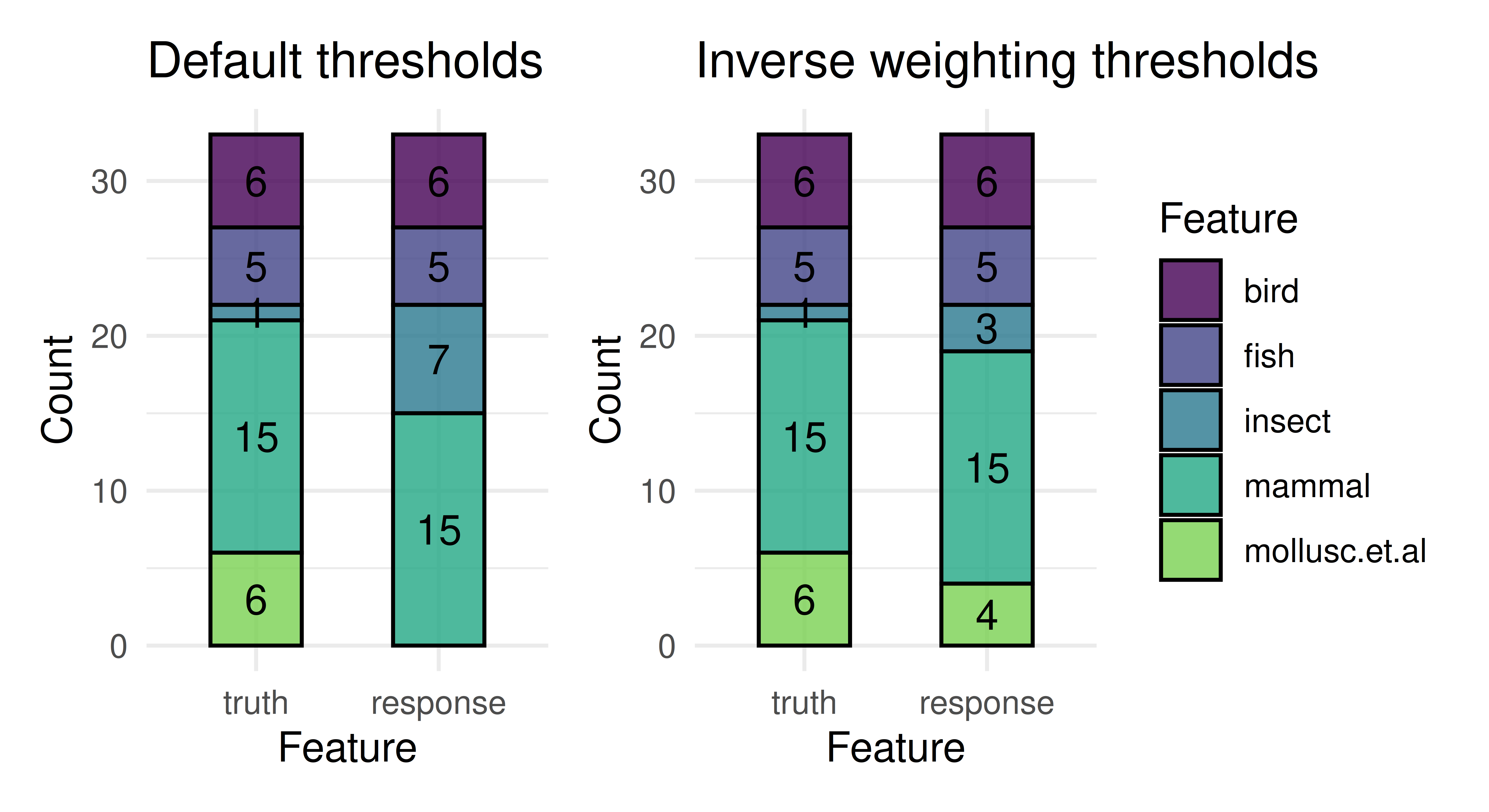 Four stacked barplots comparing predictions before and after thresholding. Before thresholding some classes are over-predicted and some are never predicted. After thresholding there is still some imbalance but less drastic.