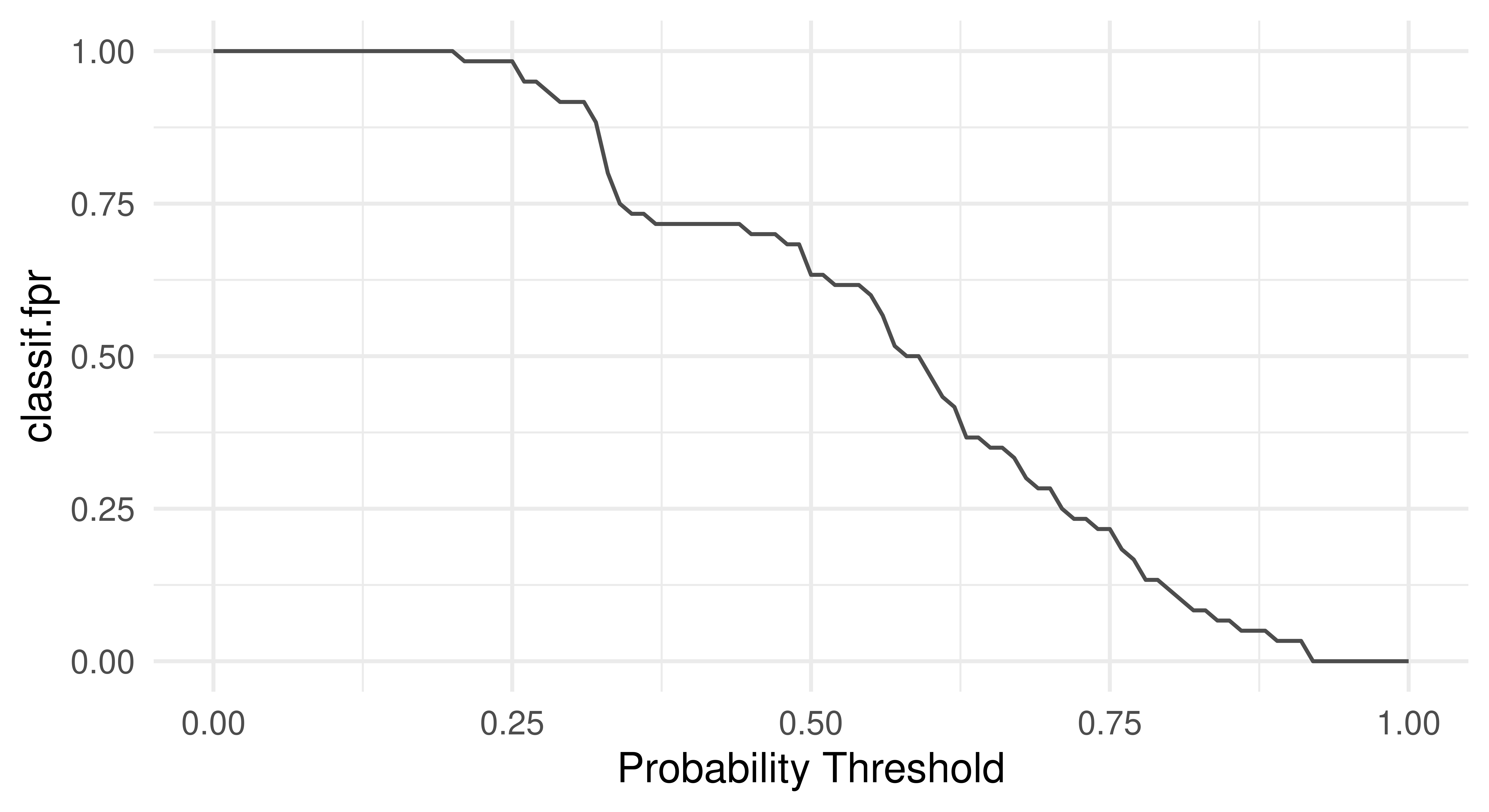 Two line graphs, both with "Probability Threshold" on x-axis from 0-1. Left: "classif.fpr" on y-axis. Line slowly decreases from (0,1) to (1,0). Right: "classif.acc" on y-axis. Line travels from (0,0.7) to (0.25,0.7) to (0.4,0.75) to (1, 0.3).