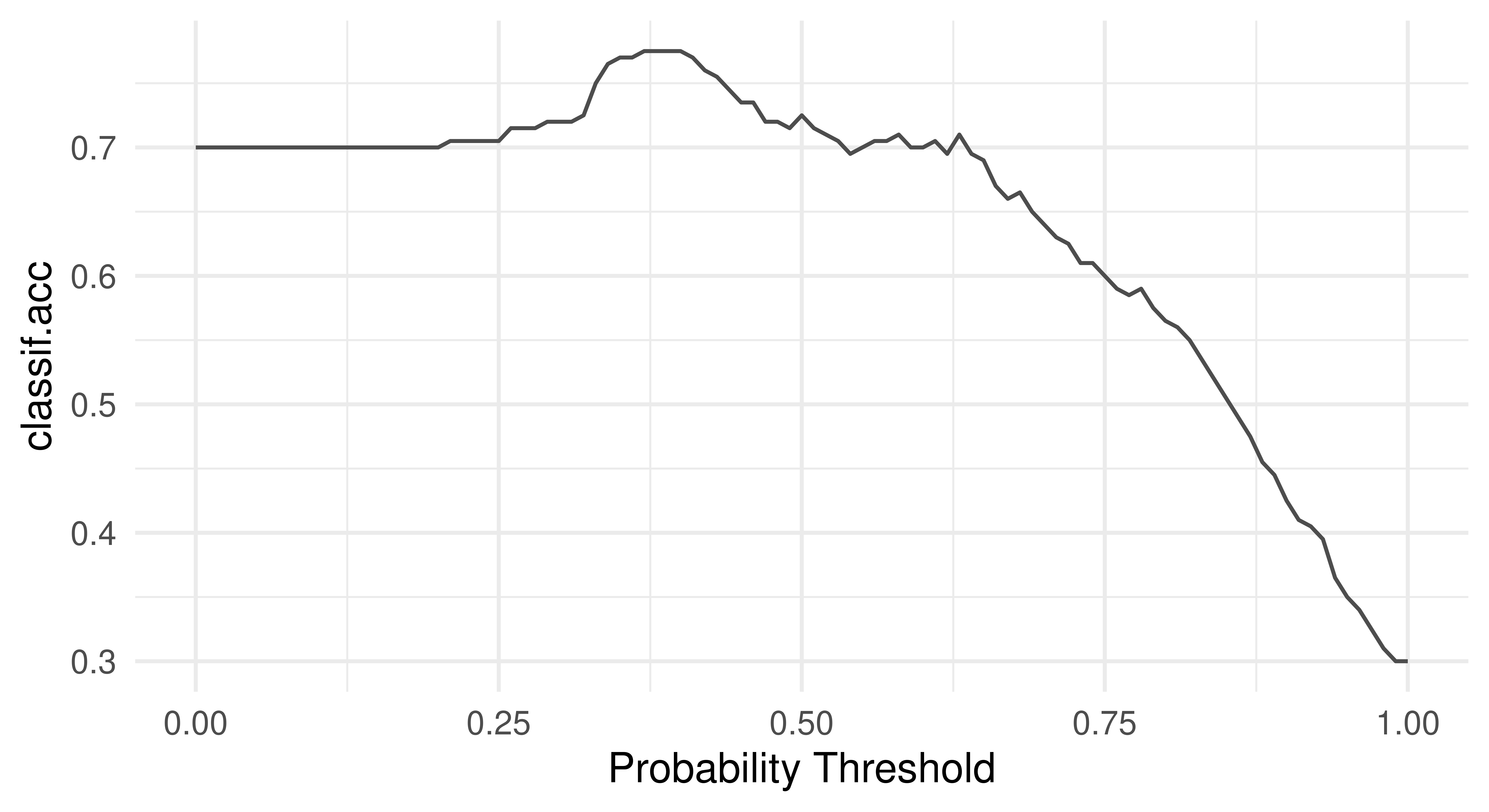 Two line graphs, both with "Probability Threshold" on x-axis from 0-1. Left: "classif.fpr" on y-axis. Line slowly decreases from (0,1) to (1,0). Right: "classif.acc" on y-axis. Line travels from (0,0.7) to (0.25,0.7) to (0.4,0.75) to (1, 0.3).