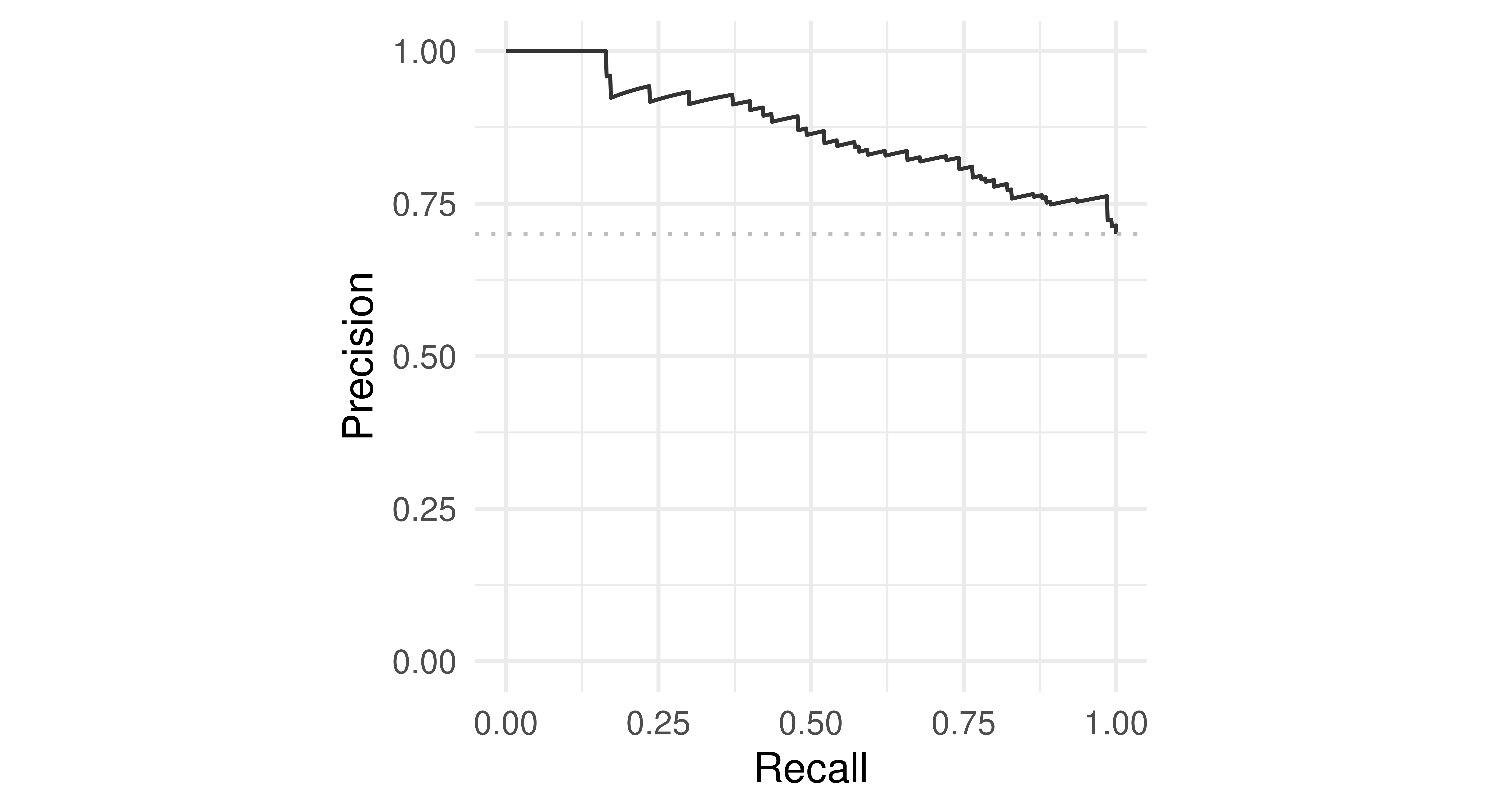 Line curve with "Recall" on x-axis (between 0-1) and "Precision" on y-axis (between 0-1). There is a horizontal line through around y=0.74. There is also a line decreasing from (0,1) to (1,0.74).