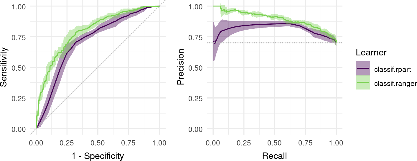 Two line graphs, each with two lines for decision tree and random forest. Left is ROC curve showing random forest has consistently better TPR/FPR trade-off. Right is PR Curve showing random forest has better Precision/Recall trade-off.