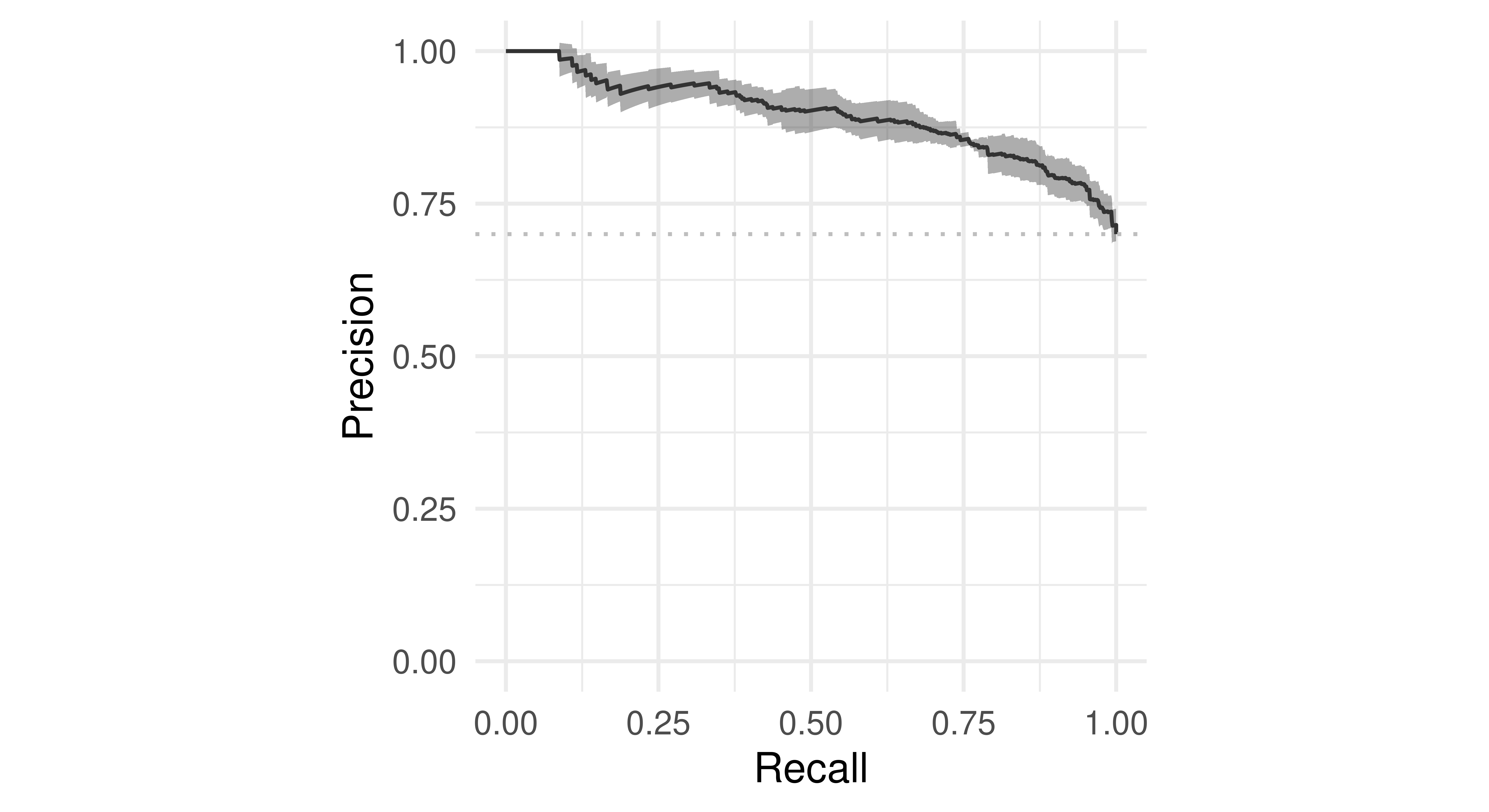 Two line graphs. Left is ROC curve with the "best" point close to (0.25, 0.75). Right is PR curve ending at 0.74.