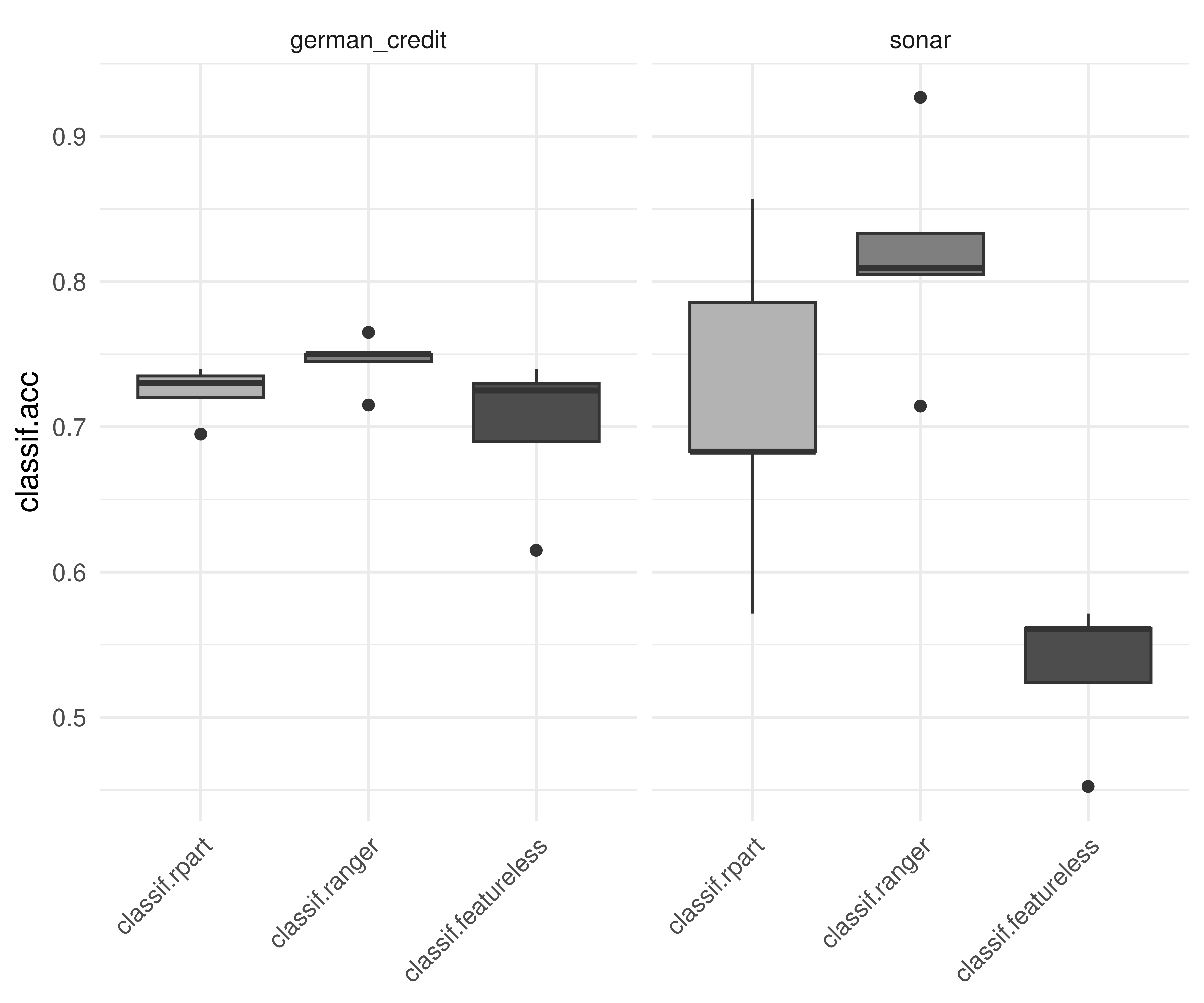 Nine boxplots, one corresponding to each task/learner combination. In all cases the random forest performs best and the featureless baseline the worst.