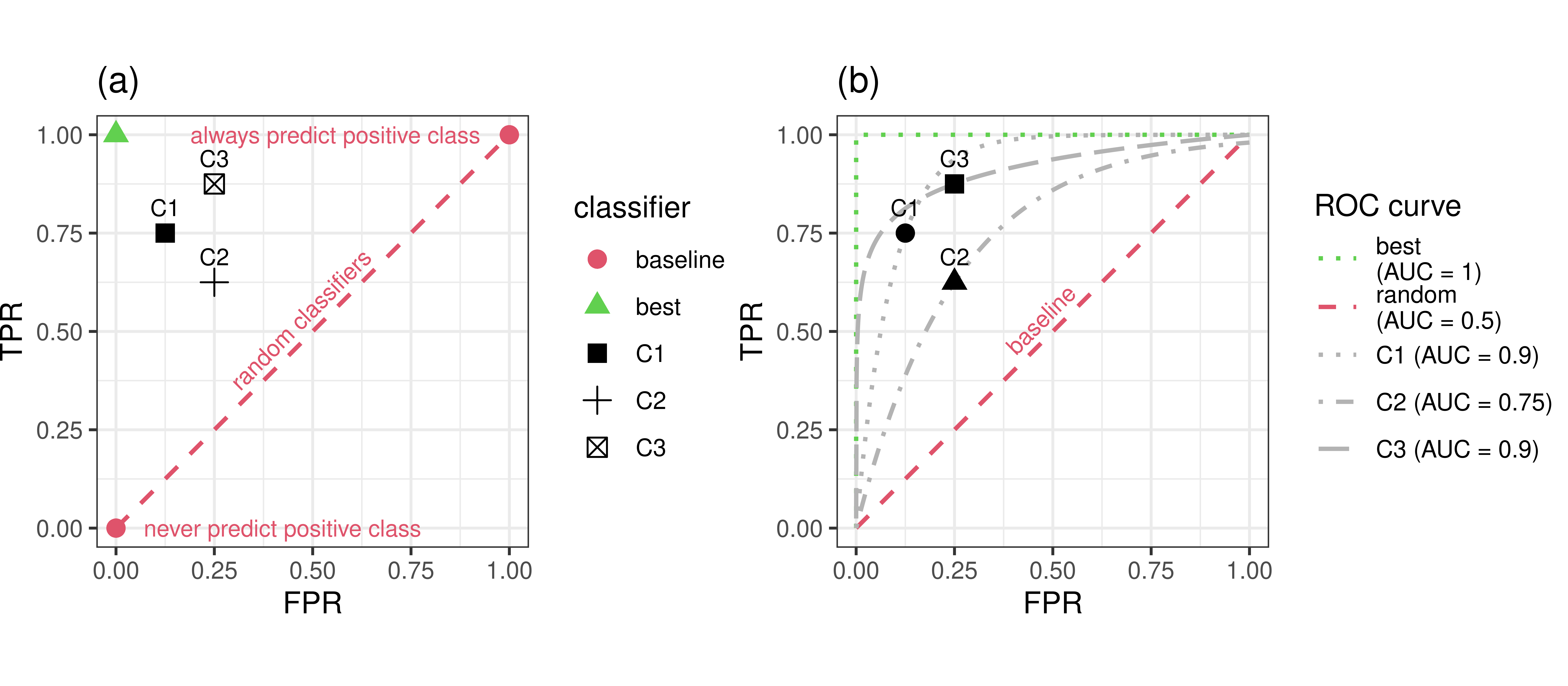 Two plots labeled (a) and (b). Both have 'FPR' between 0-1 on x-axis and 'TPR' between 0-1 on y-axis, both also have a diagonal line y=x with text 'baseline (random classifiers)'. (a): There is a green dot in upper left corner at (0,1). There is a triangle labeled C1 at around (0.1,0.75), a square labeled C2 at around (0.24, 0.75), and a plus labeled C3 at around (0.25, 0.8). (b) is same as (a) except now there are three dashed lines such that each of the points from (a) lies on one of these lines. The lines roughly curve from (0,0) towards (0,1) and then to (1,1)