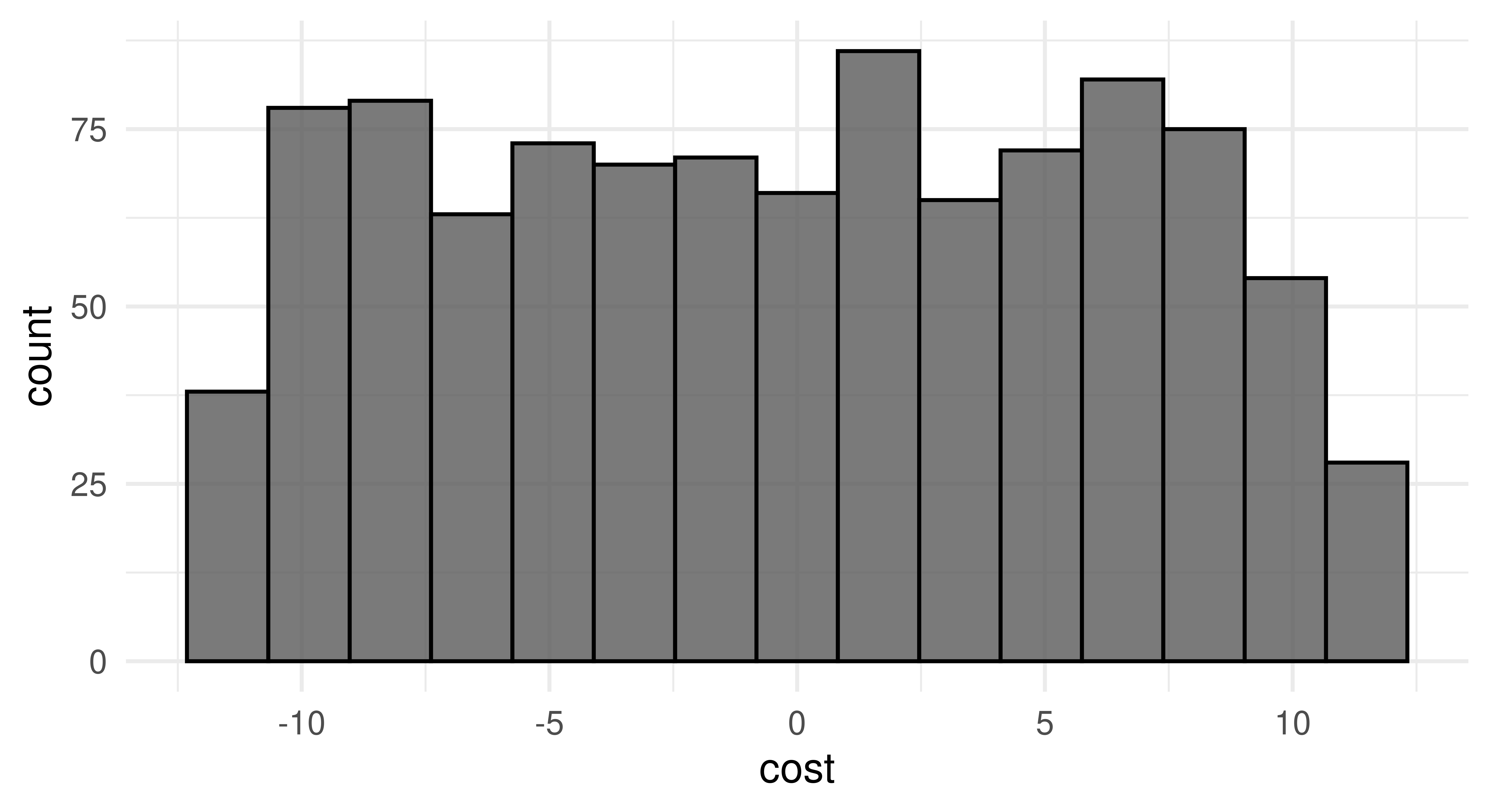 Left plot shows the values on the linear scale sampled by the tuner between [-11.5,11.5] with roughly equal length bars. Right plot shows values between [1e-5, 1e5] with the vast majority close to 0 and very few at other points.