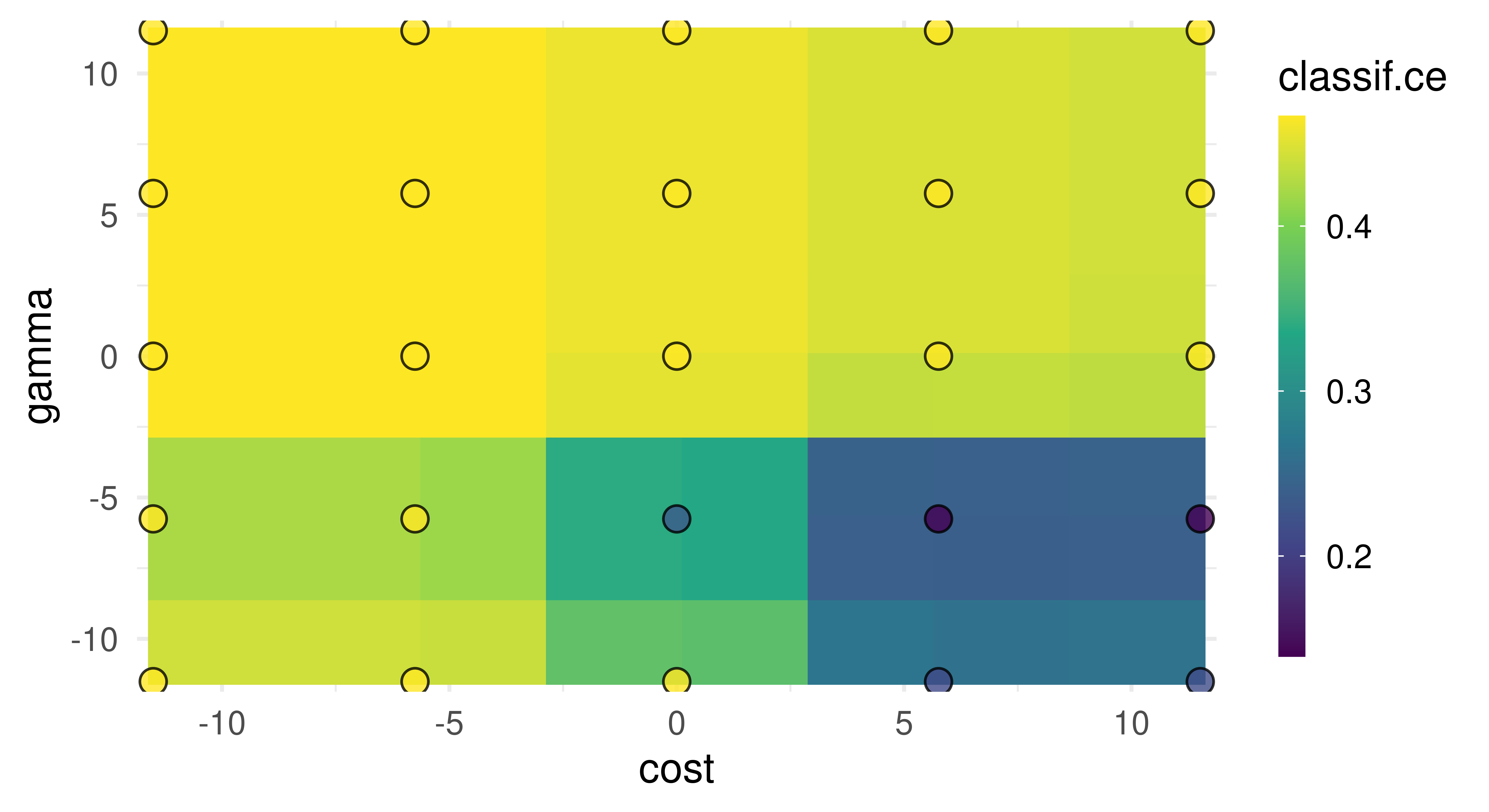 Heatmap showing model performance during HPO. y-axis is 'gamma' parameter between (-10,10) and x-axis is 'cost' parameter between (-10,10). The heatmap shows squares covering all points on the plot and circular points indicating configurations tried in our optimization. The top-left quadrant is all yellow indicating poor performance when gamma is high and cost is low. The bottom-right is dark blue indicating good performance when cost is high and gamma is low.