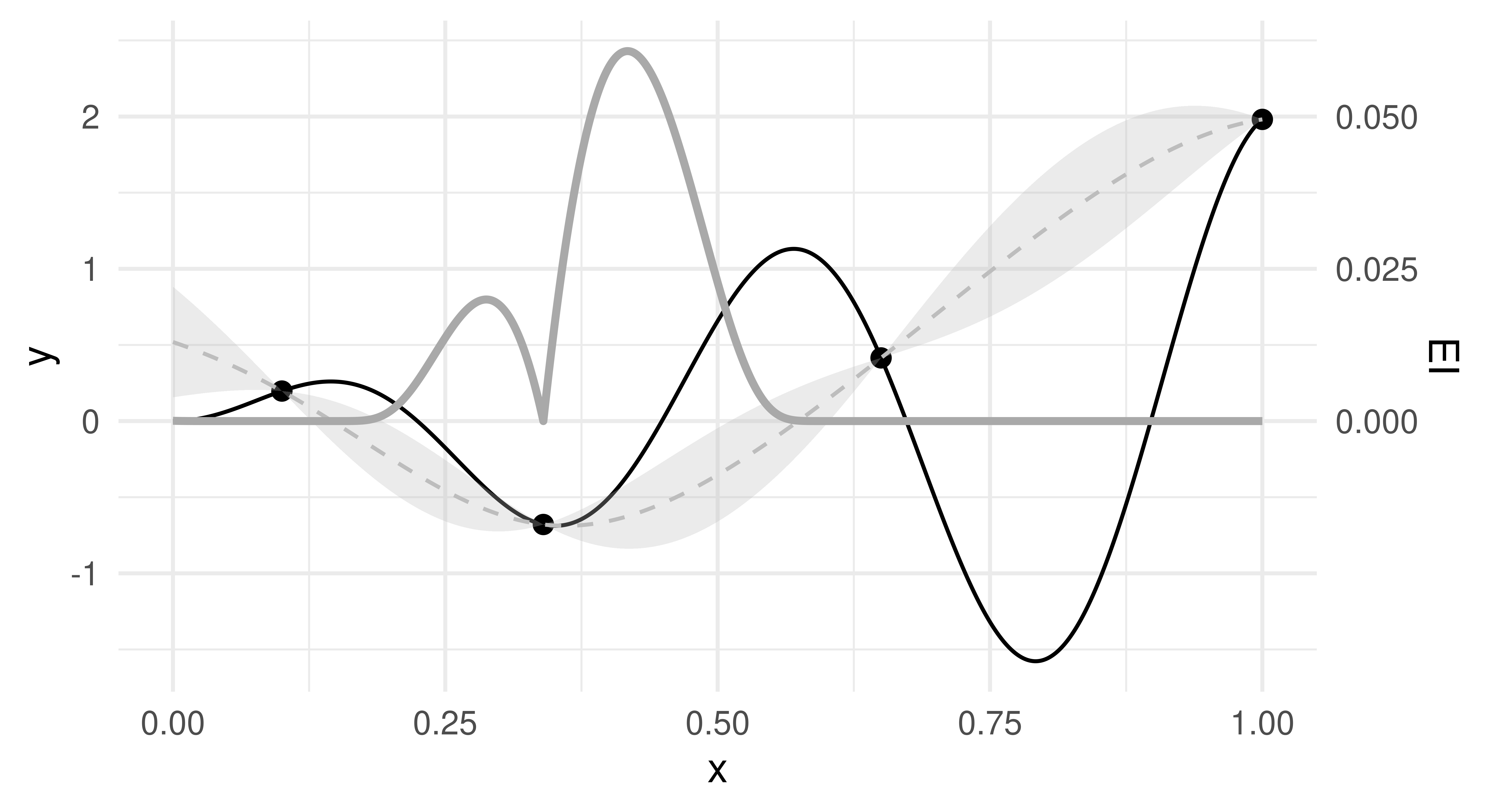Plot of sinusoidal function plotted previously but now with four black dots at around (0.1, 0), (0.3, -0.8), (0.6, 0.5) and (1, 2). These are connected by a black curve. A gray dotted line is also fit through these black dots in a roughly 'u' shape, a gray ribbon surrounds this suggesting uncertainty.