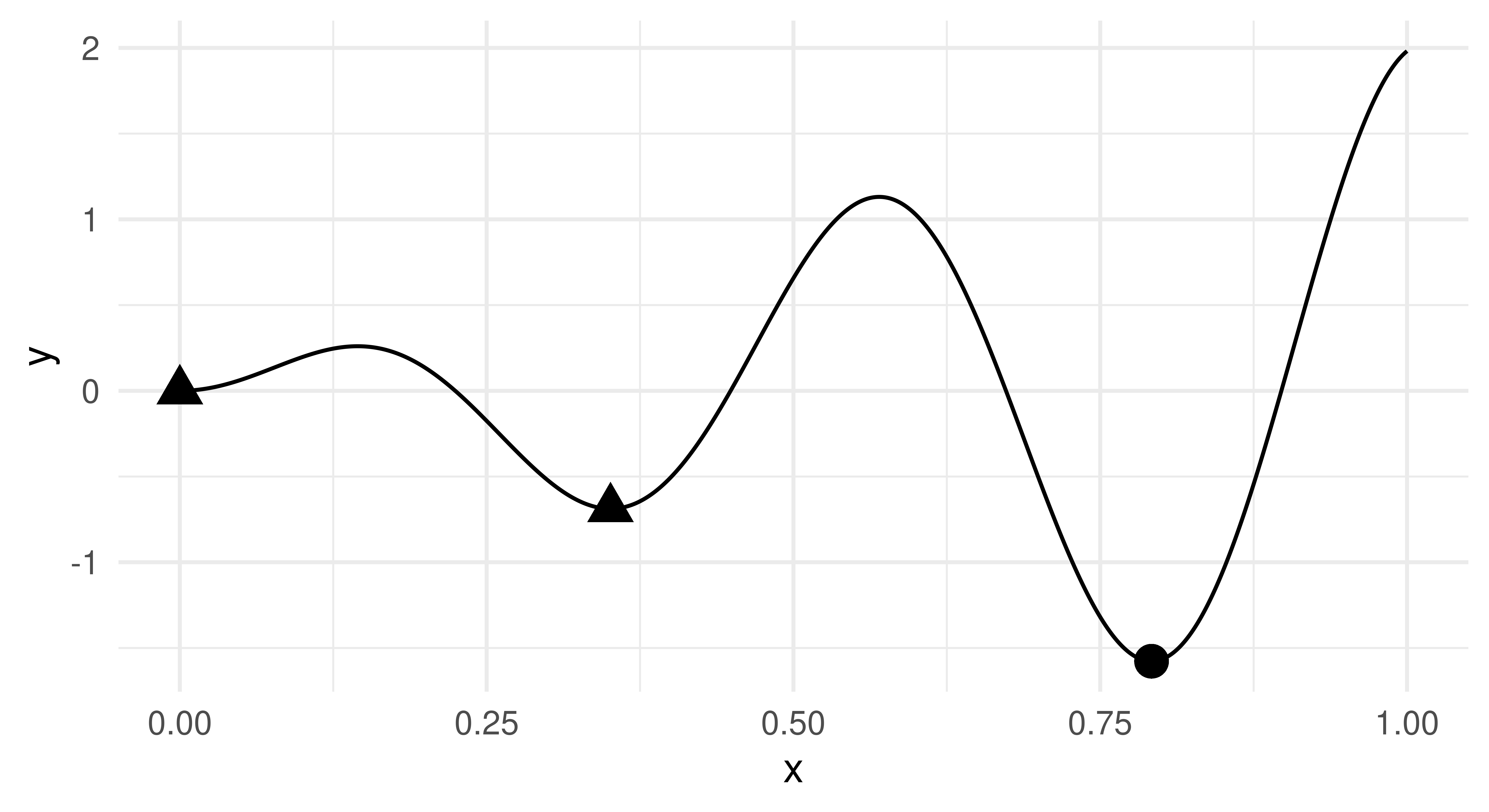 Line graph from (0,1) on the x-axis to (-2,2) on the y-axis; labelled 'x' and 'y' respectively. The line starts with a local minimum at (0,0), increases and then has a local minimum at around (0.35,-0.69), the function then increases and then decreases to the global minimum at around (0.79, -1.56).