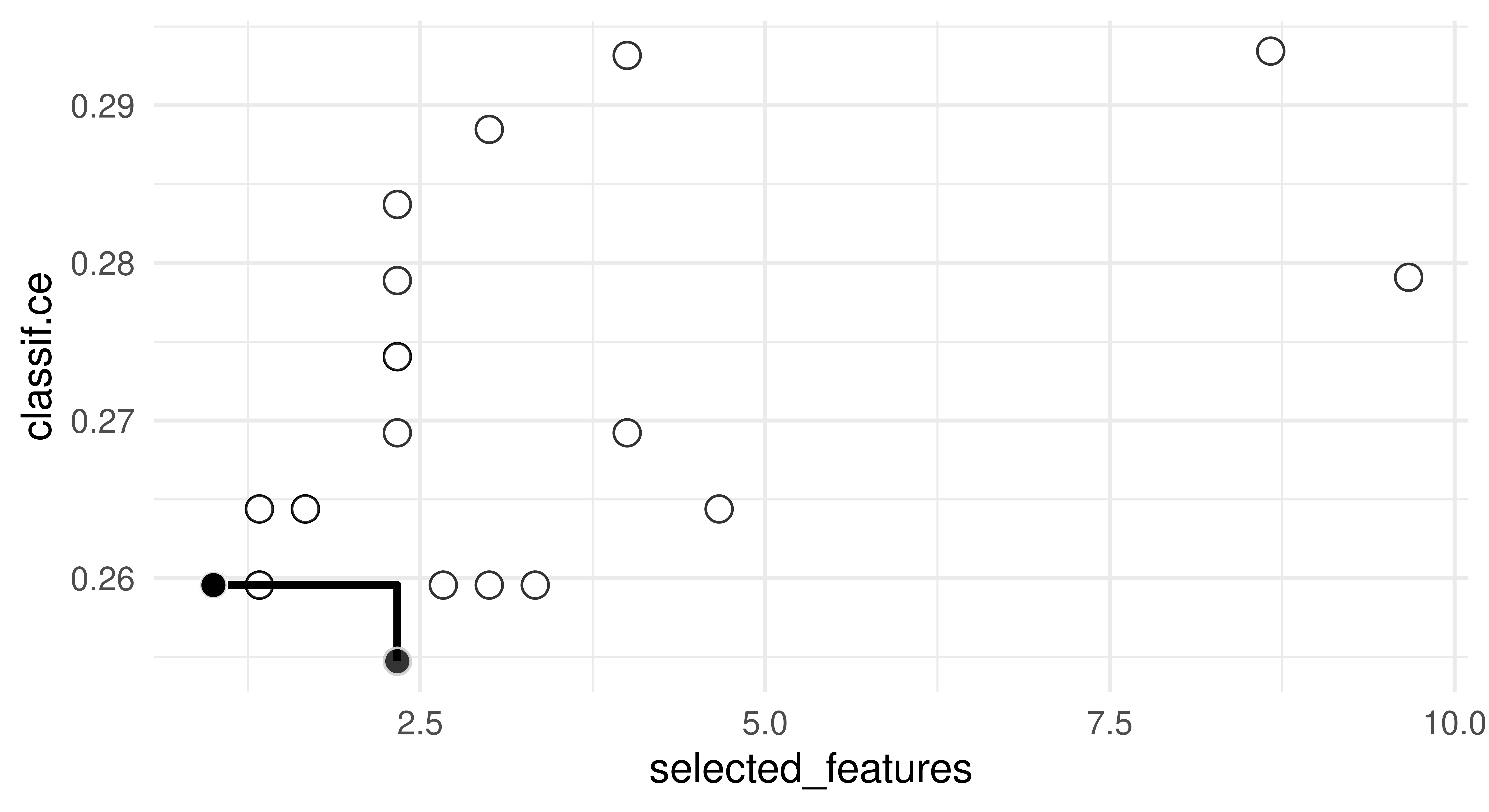 Scatter plot with selected_features on x-axis and classif.ce on y-axis. Plot shows around 15 white dots and two black dots joined by a line at roughly (1, 0.26) and (2.5, 0.25).