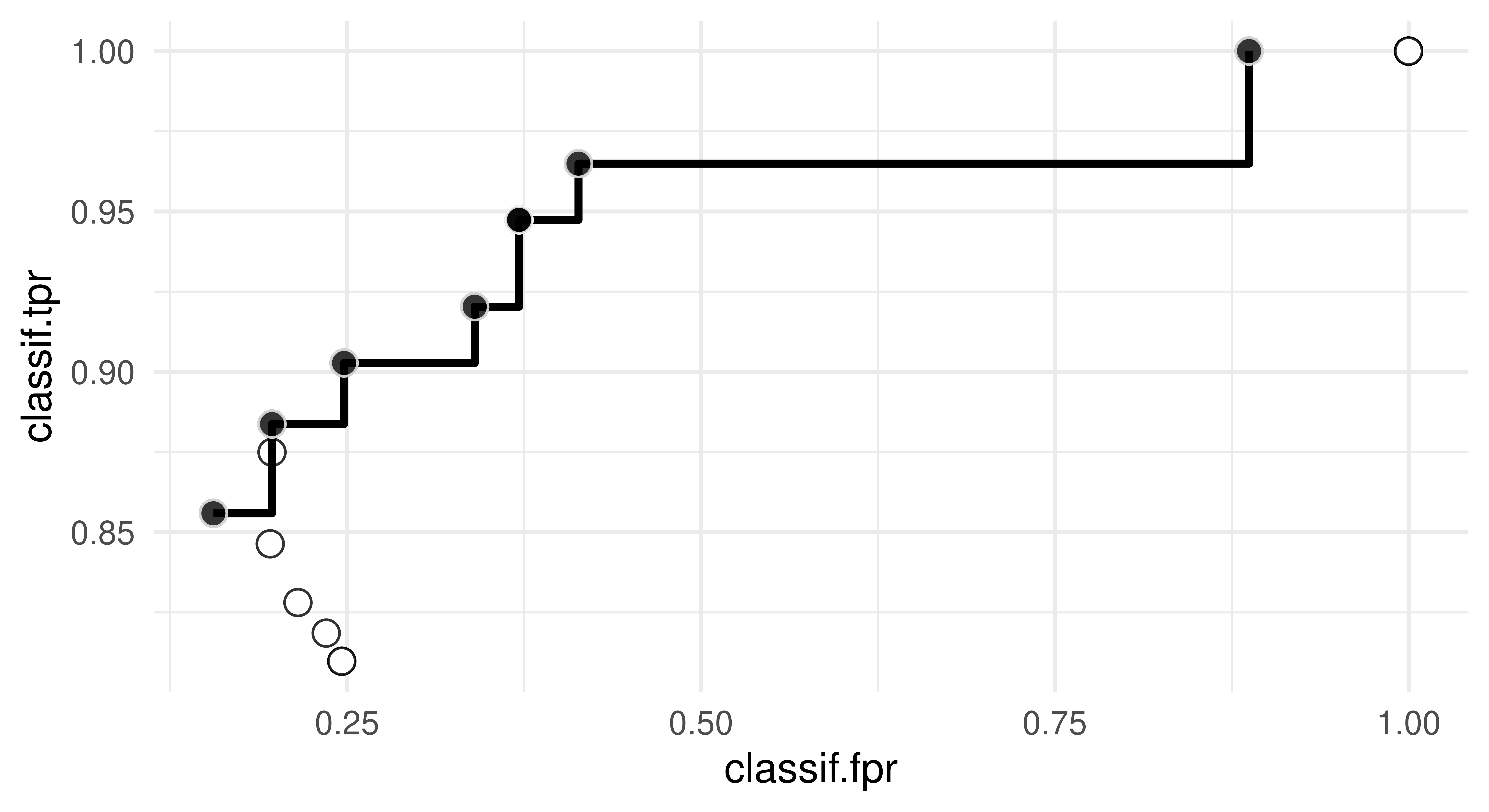 Scatter plot with classif.tpr on y-axis (between 0.75 and 1.00) and classif.fpr on x-axis (between 0.2 and 1.0). The Pareto front is shown as the set of points at roughly (0.23, 0.85), (0.24, 0.88), (0.25, 0.91), (0.30, 0.93), (0.35, 0.95), (0.40, 0.96), (0.8, 1.00).