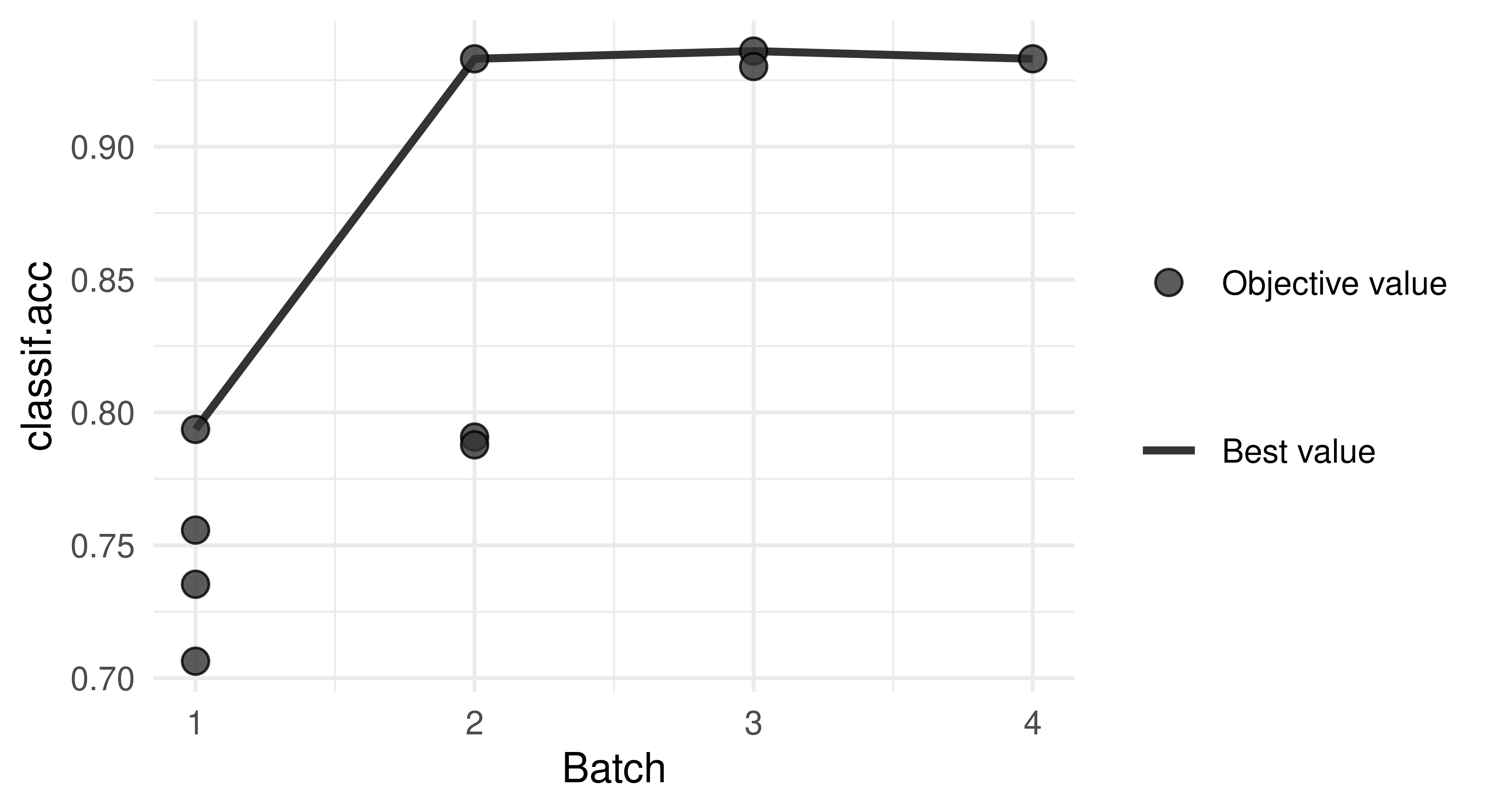 Scatter and line plot with "Batch" on the x-axis and "classif.acc" on the y-axis. Line shows improving performance from 1 to batch 2 then increases very slightly in batch 3 and decreases in 4, the values are in the printed instance archive.