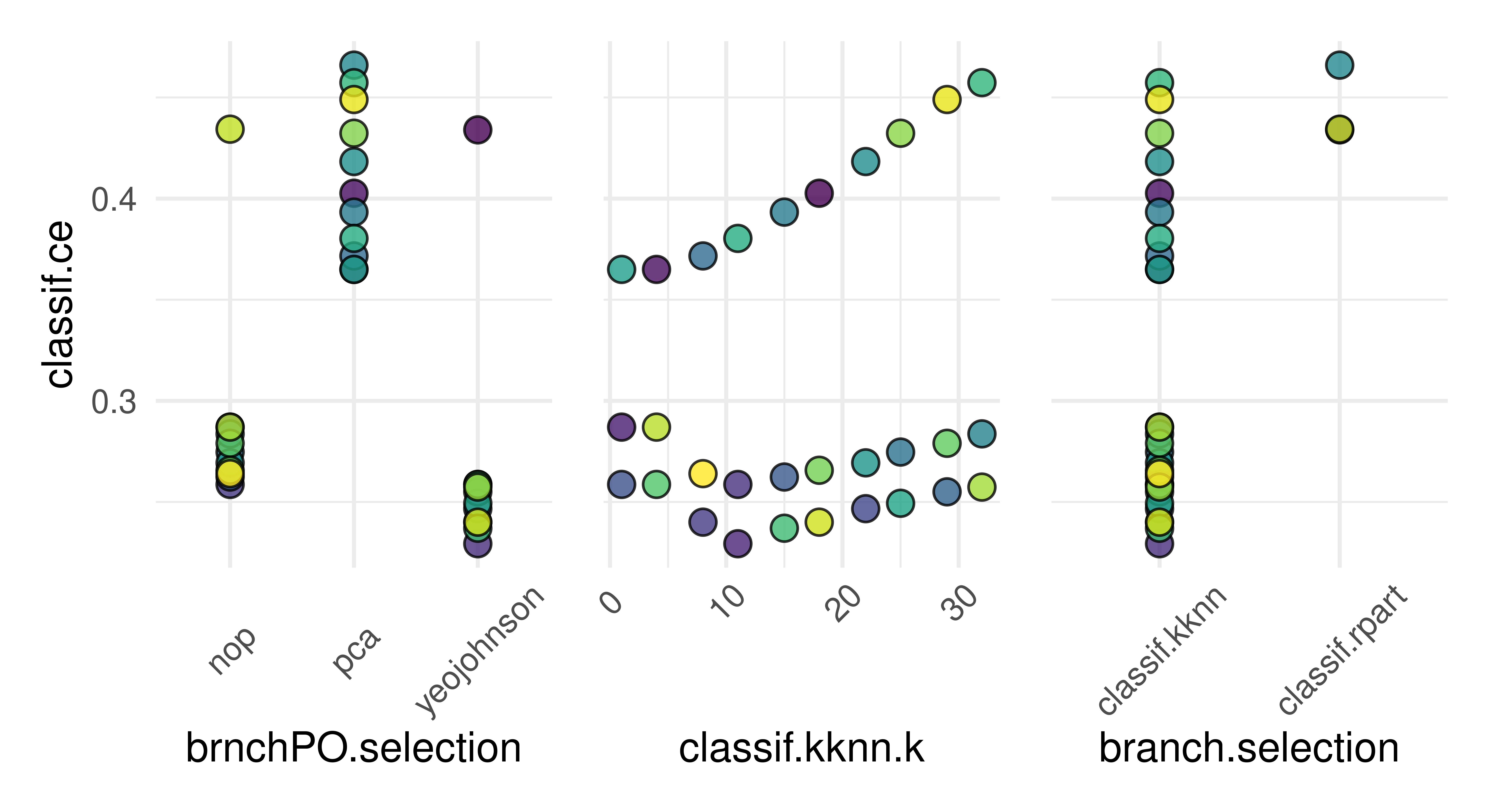 Three scatter plots all with y-axis 'classif.ce' from around 0.25 to 0.5. Left plot is 'brnchPO.selection', middle is 'classif.knn.k', right is 'branch.selection'. x-axis text is the hyperparameter values to tune. Each 'row' of the y-axis indicates a different hyperparameter configuration (also separated by colored dots). The bottom row (and therefore best configuration) is at around 0.22 and shows the same results as in the instance output. Other 'rows' show a trade-off between KKNN `k` parameter, choice of learner, and choice of operators.