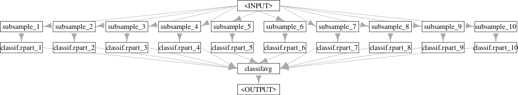 Parallel pipeline showing "<INPUT>" pointing to ten PipeOps "subsample_1",...,"subsample_10" that each separately point to "classif.rpart_1",...,"classif.rpart_10" respectively, which all point to the same "classifavg -> <OUTPUT>".