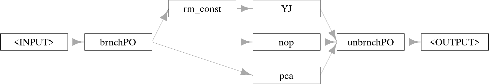 Graph starting with "<INPUT> -> brnchPO" which has three arrows to "removeconstants -> yeojohnson", "nop", and "pca", which all then point to "unbrnchPO -> <OUTPUT>".