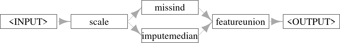 Six boxes where first two are "<INPUT> -> scale", then "scale" has two arrows to "missind" and "imputemedian" which both have an arrow to "featureunion -> <OUTPUT>".
