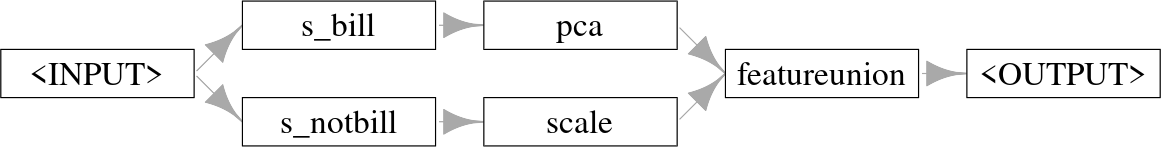 Seven boxes where first is "<INPUT>" which points to "s_bill -> pca" and "s_notbill" -> scale", then both "pca" and "scale" point to "featureunion -> <OUTPUT>".
