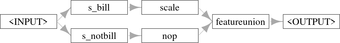 Seven boxes where first is "<INPUT>" which points to "s_bill -> scale" and "s_notbill -> nop", then both "scale" and "nop" point to "featureunion -> <OUTPUT>".