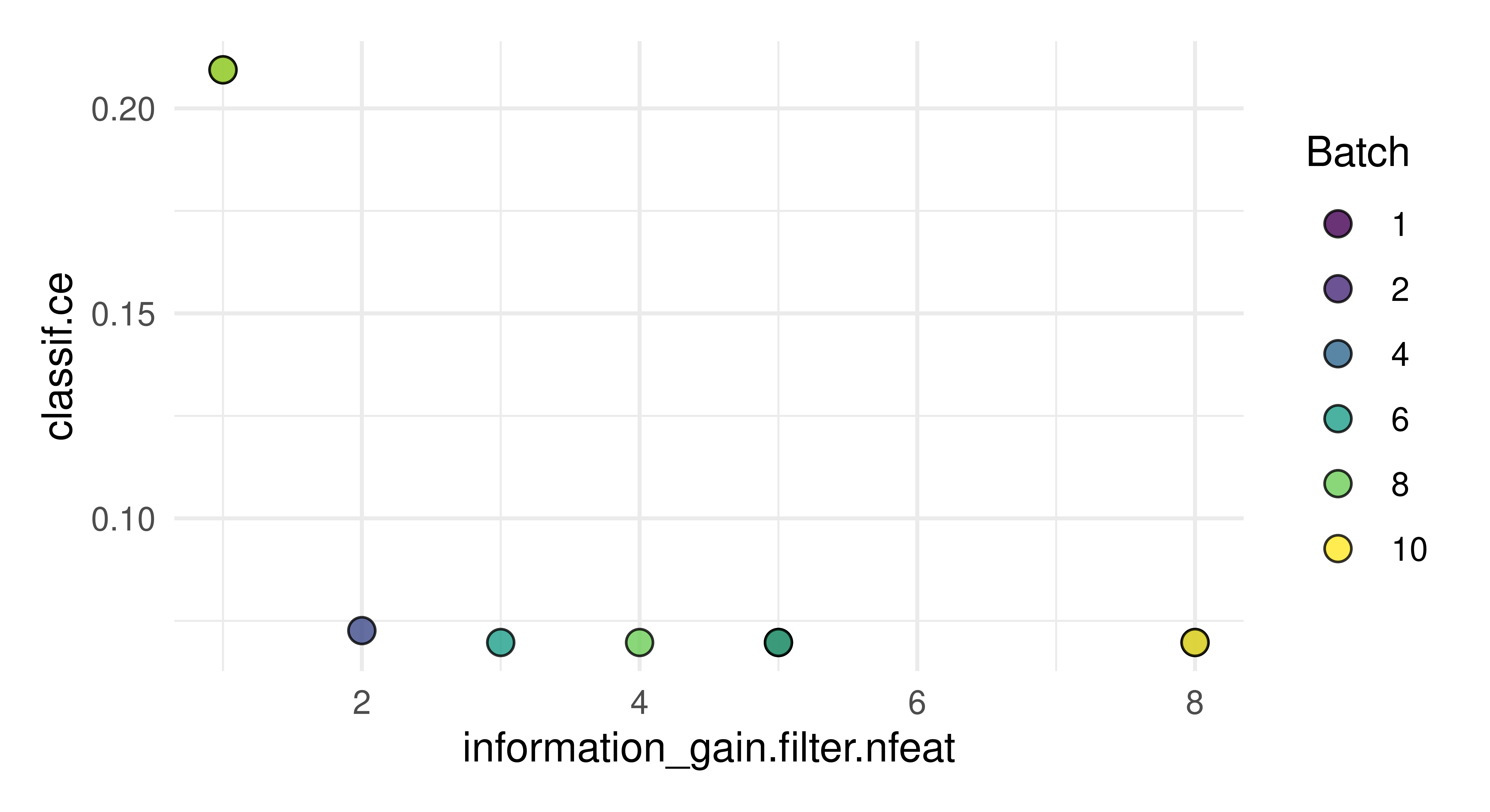 Plot showing model performance in filter-based feature selection, showing that adding a second, third, and fourth feature to the model improves performance, while adding more features achieves no further performance gain.