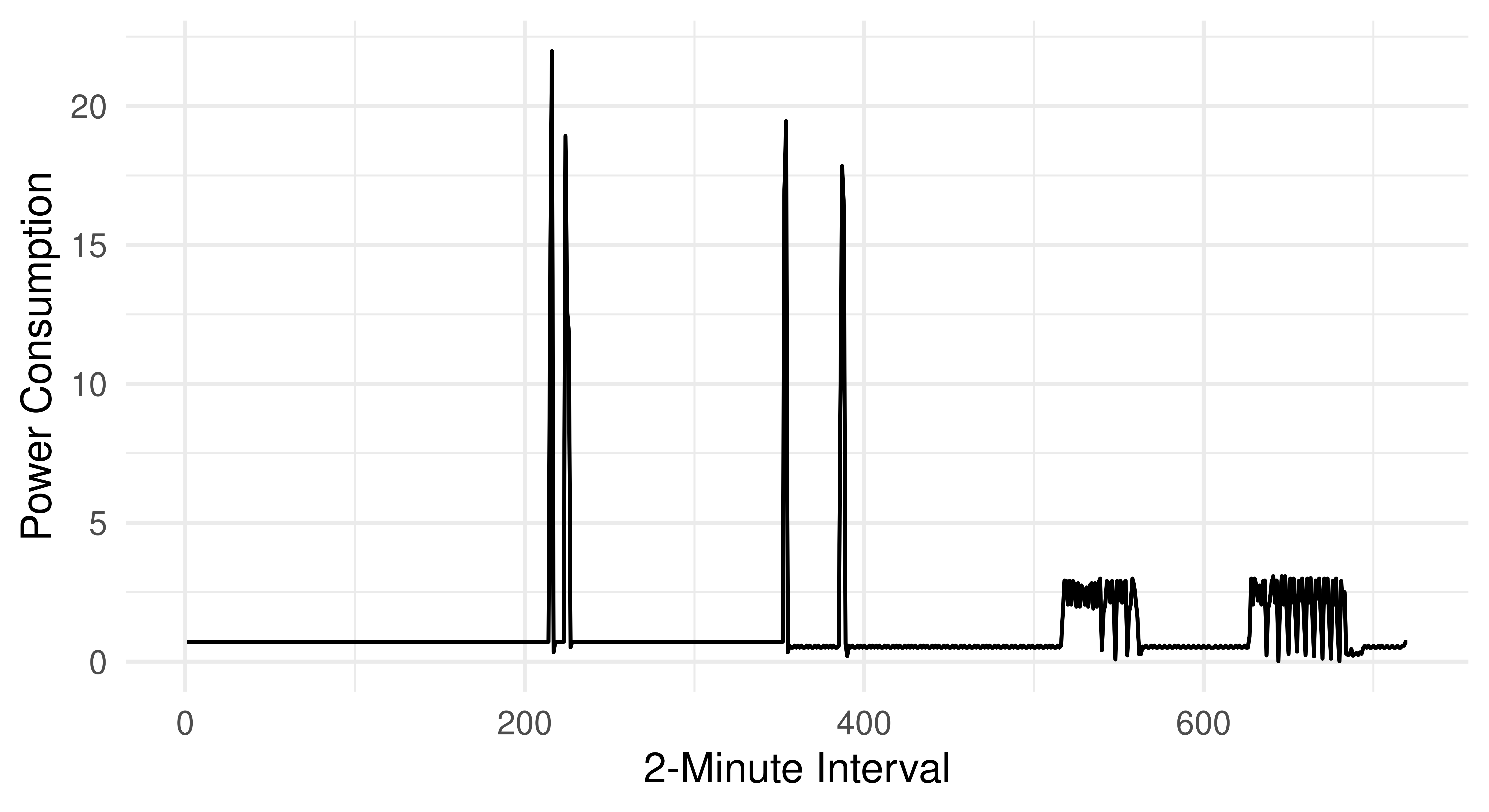 Line plot with '2-Minute Interval' on axis ranging from 1 to 720 and 'Power Consumption' on y-axis ranging from 0 to 20. There are spikes at around (200, 20), (300, 20), and then some consistently raised usage between (500-700, 3).