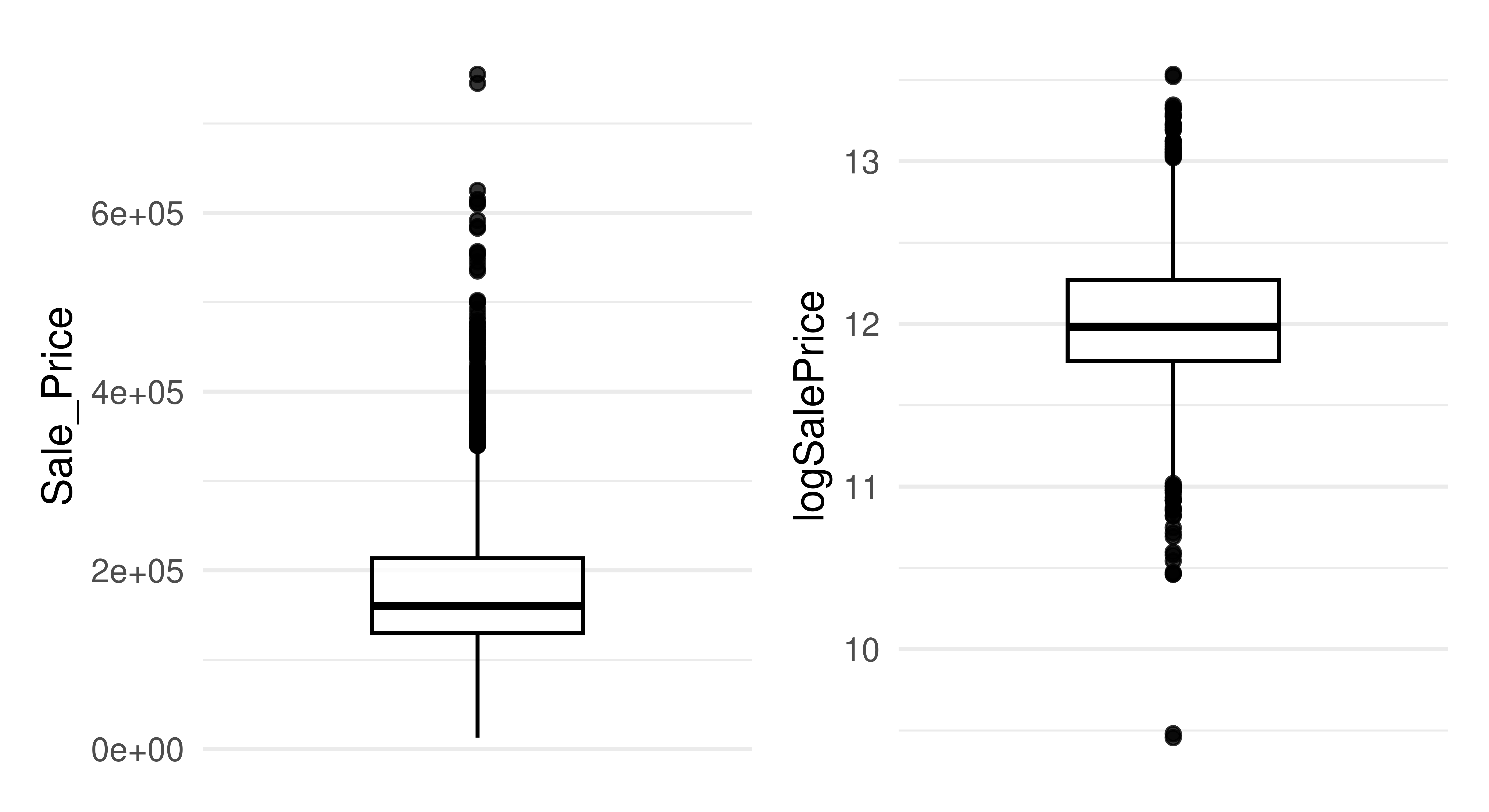 Two boxplots. Left plot shows house prices up to $600,000, the majority of prices are between roughly $100,000-$200,000. Right plot shows log house prices primarily around 12 with an even range between 11 and 13 and a few outliers on both sides.